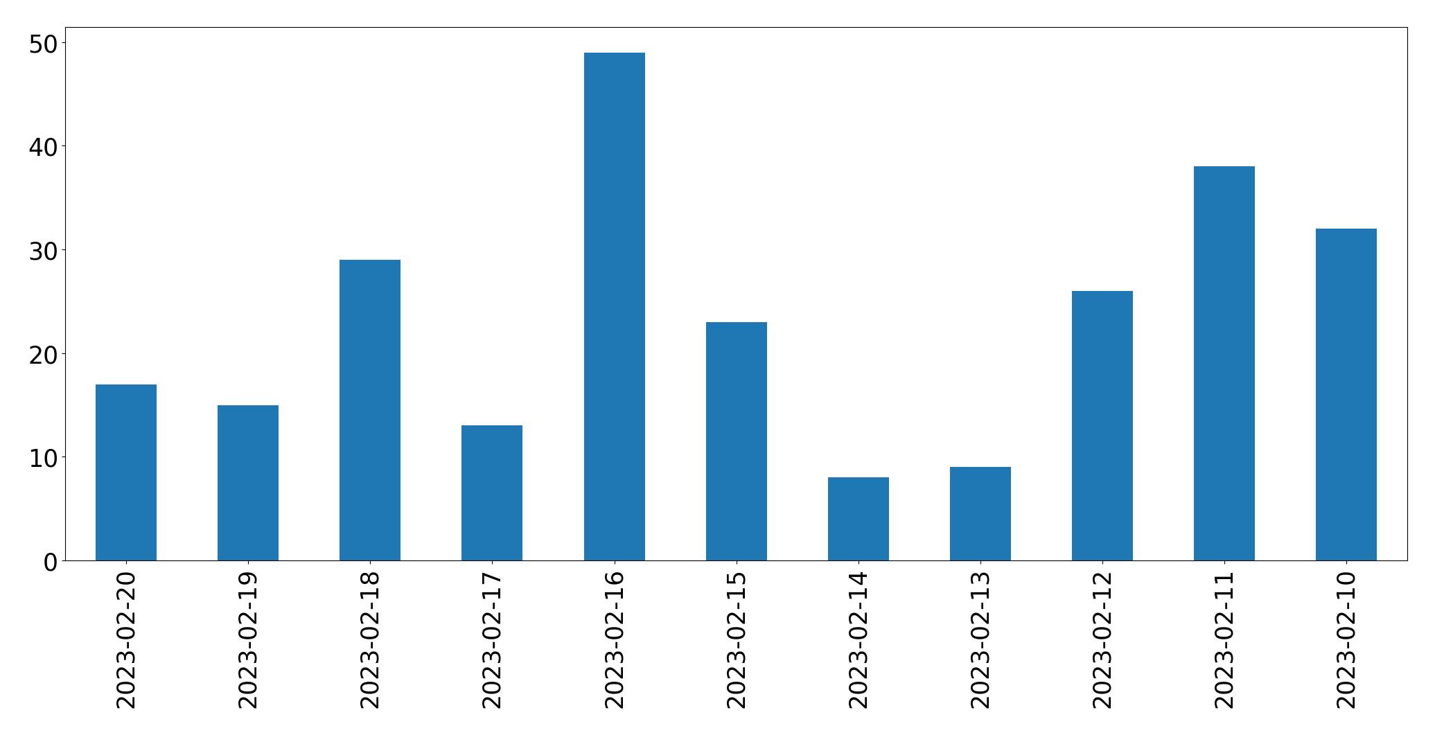 Gráfico de tweets por dia