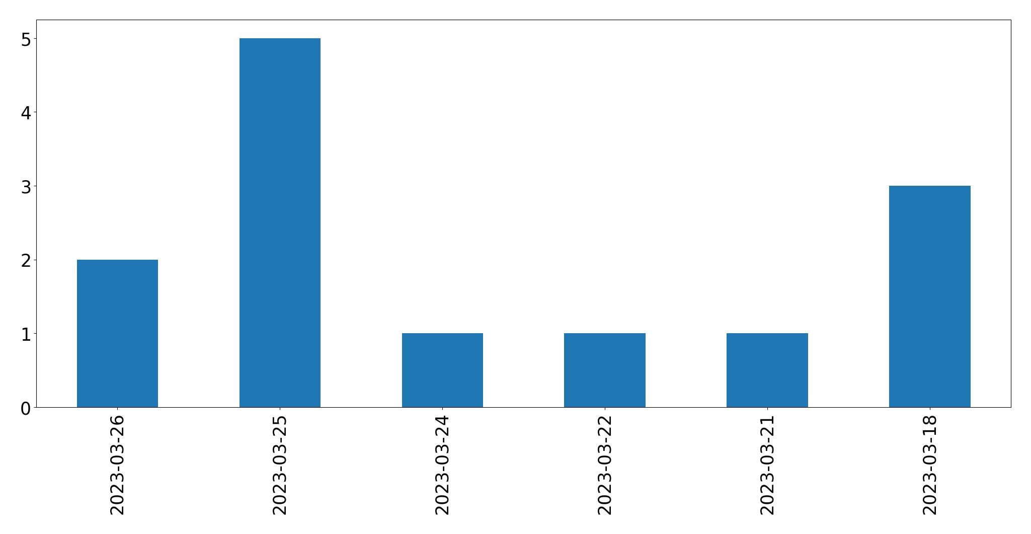 Gráfico de tweets por dia