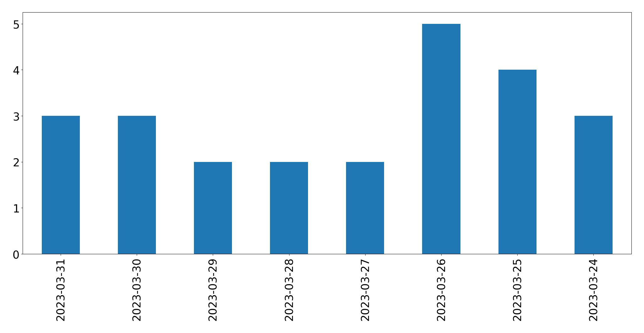 Gráfico de tweets por dia