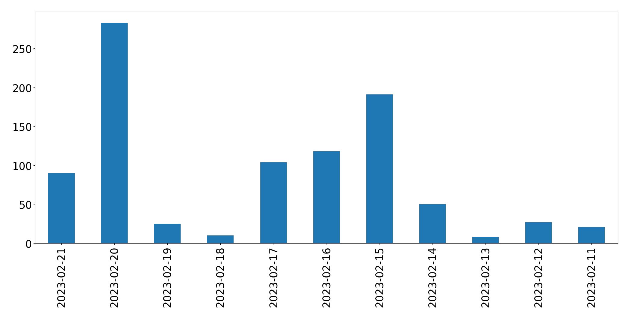 Grafik tweet per hari