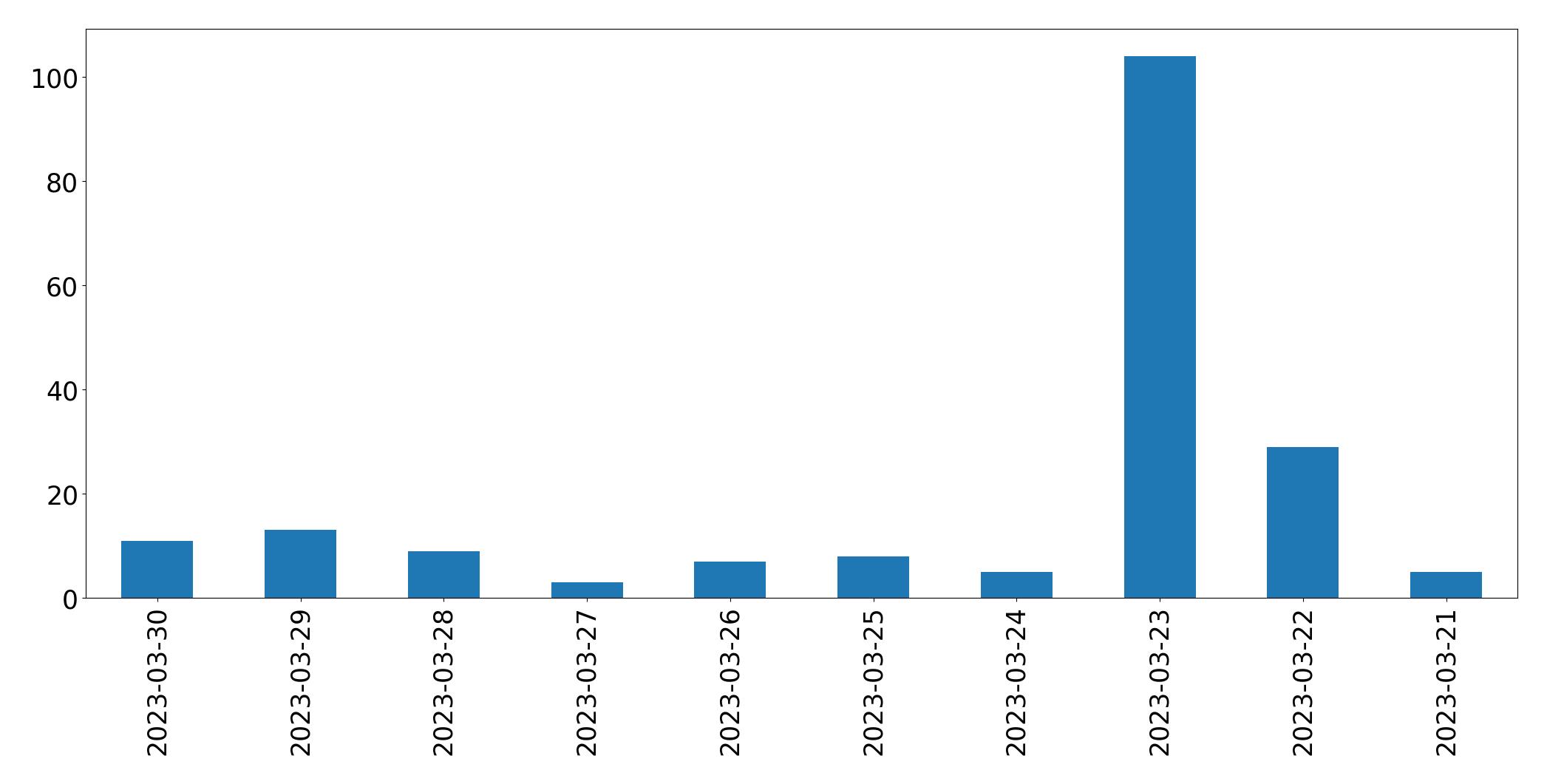 Tweets per day chart