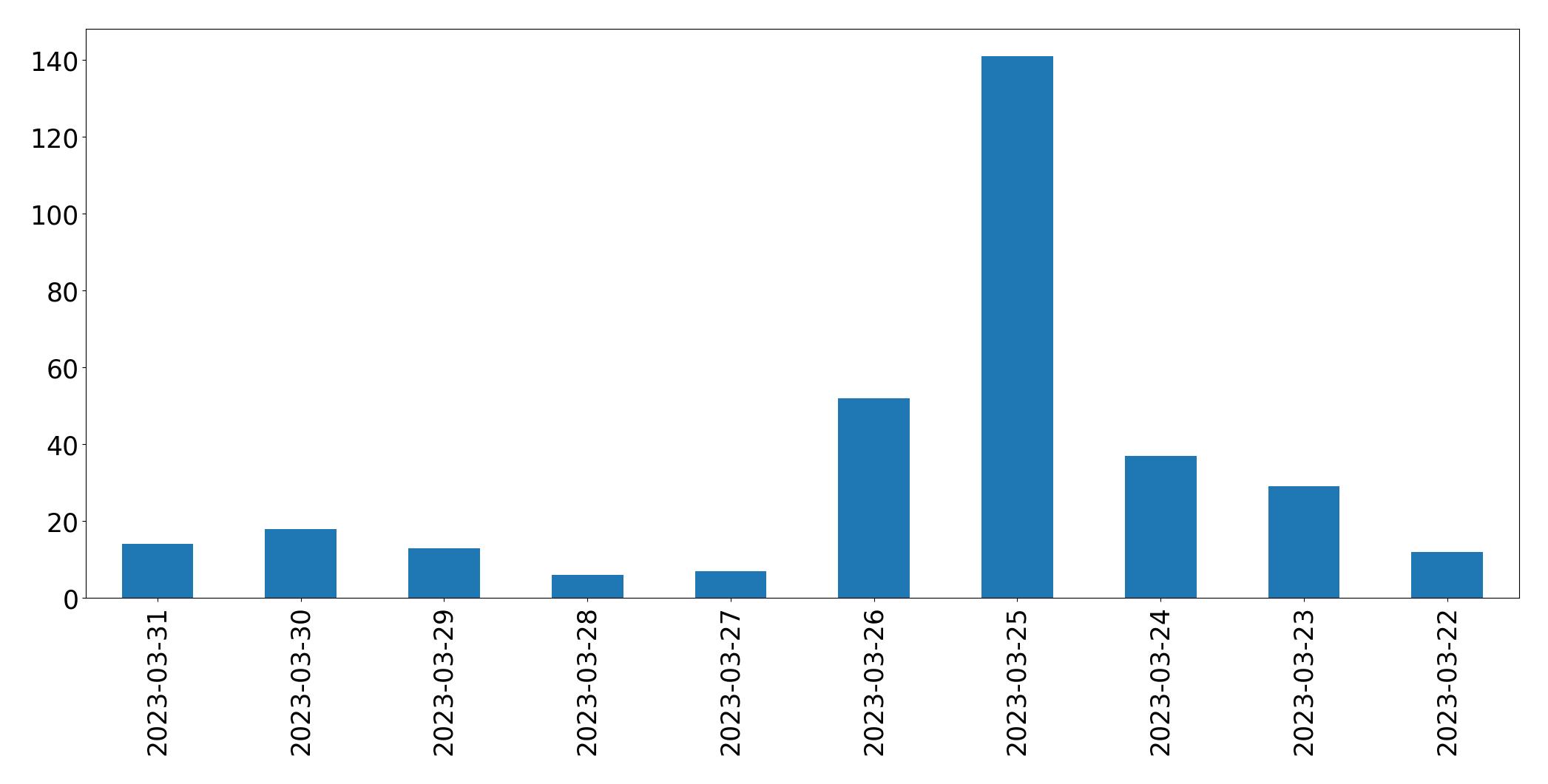 Tweets per day chart