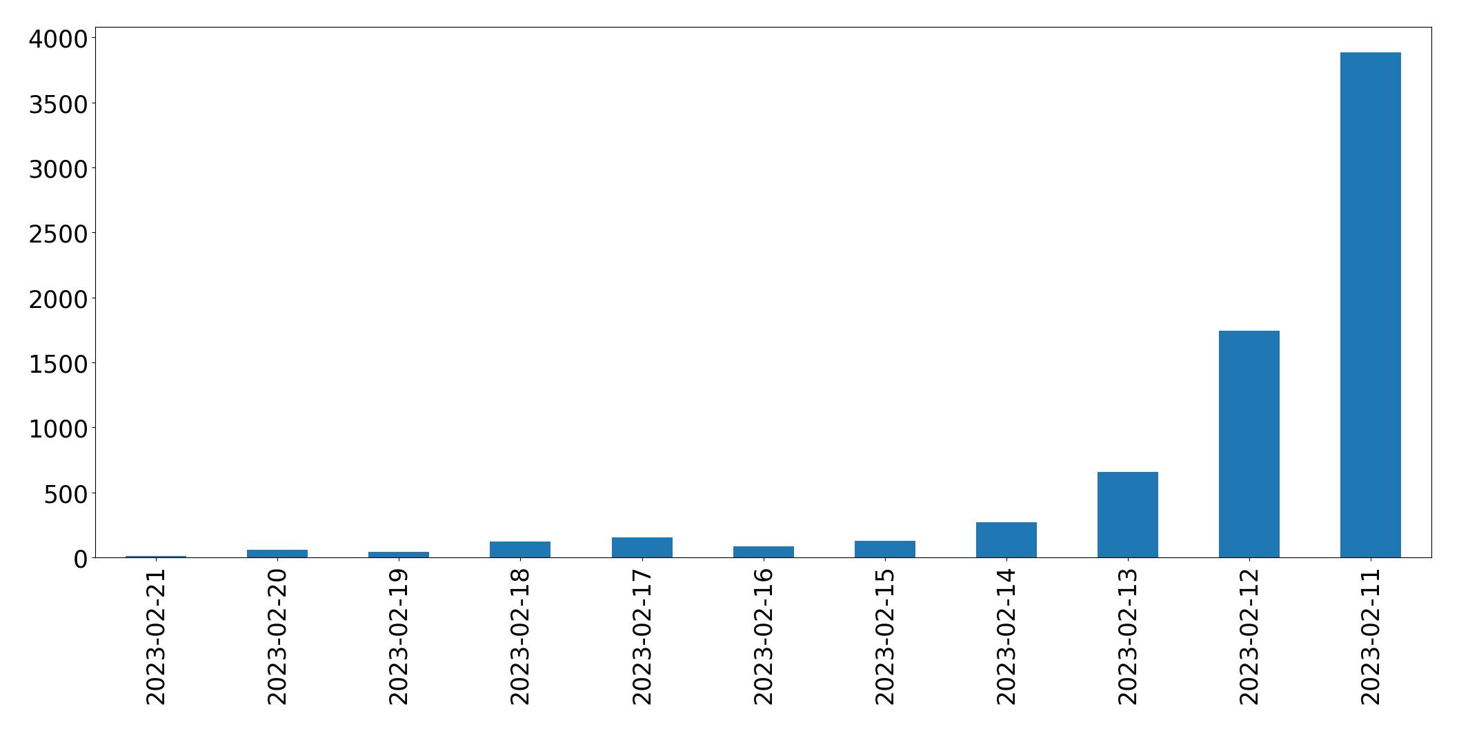 Gráfico de tweets por dia