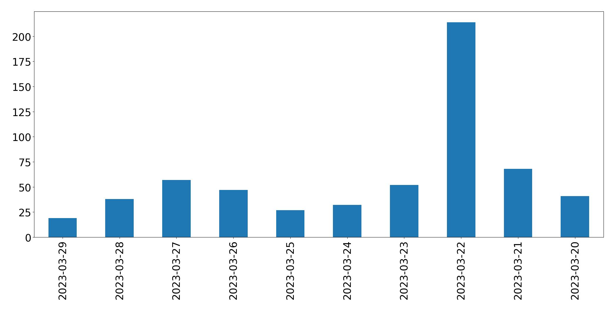 Gráfico de tweets por dia