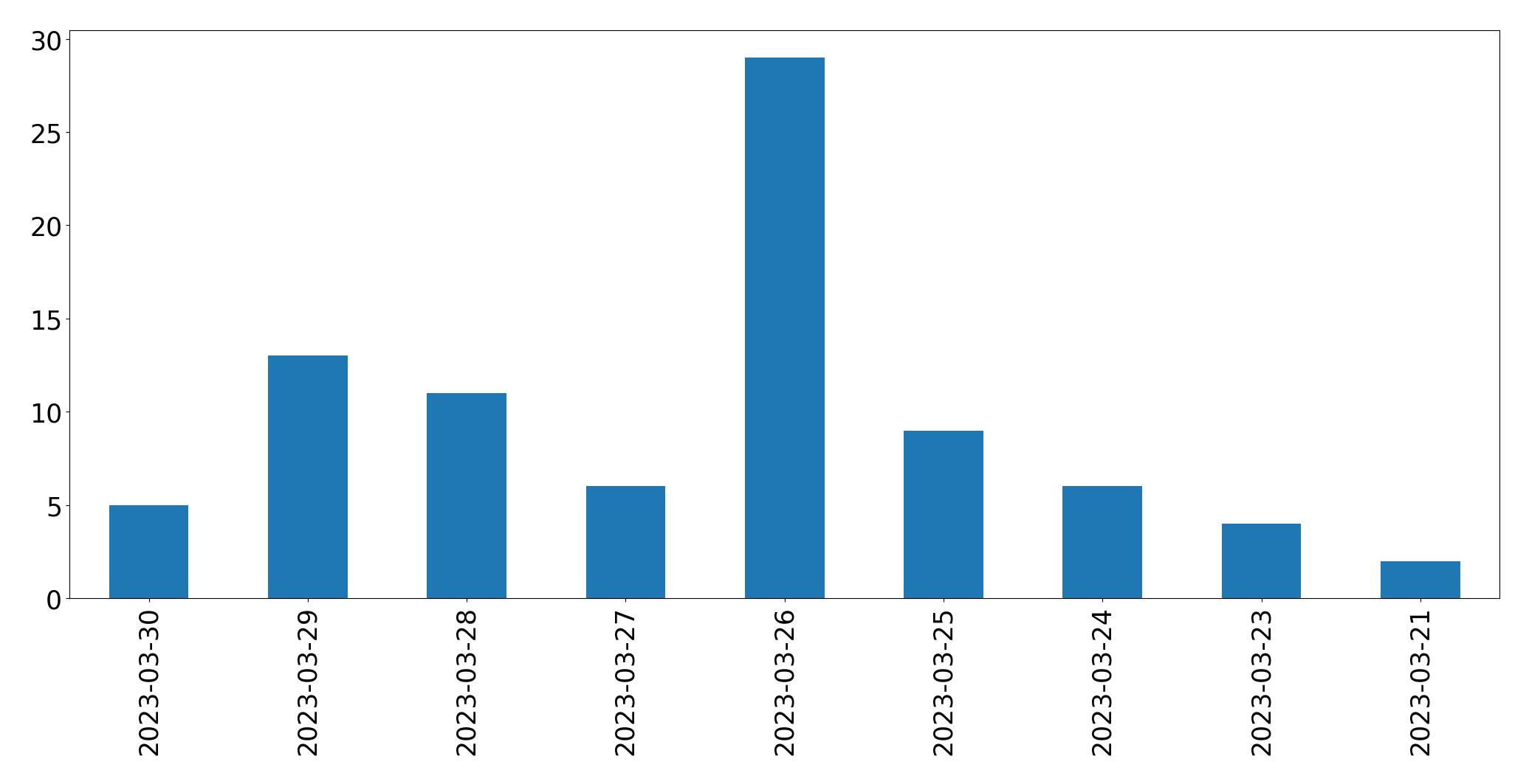 Gráfico de tweets por dia