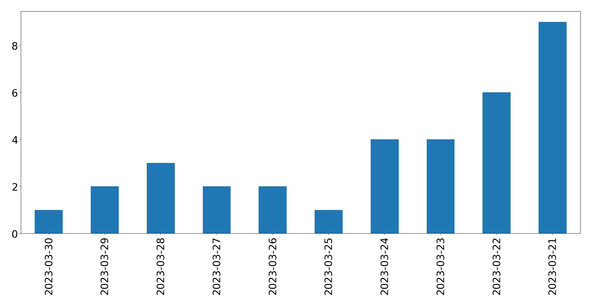 Gráfico de tweets por dia
