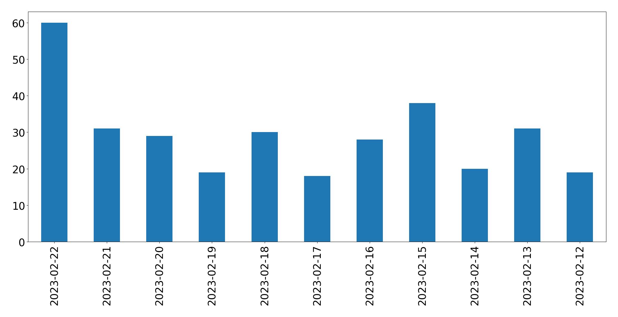 Gráfico de tweets por dia