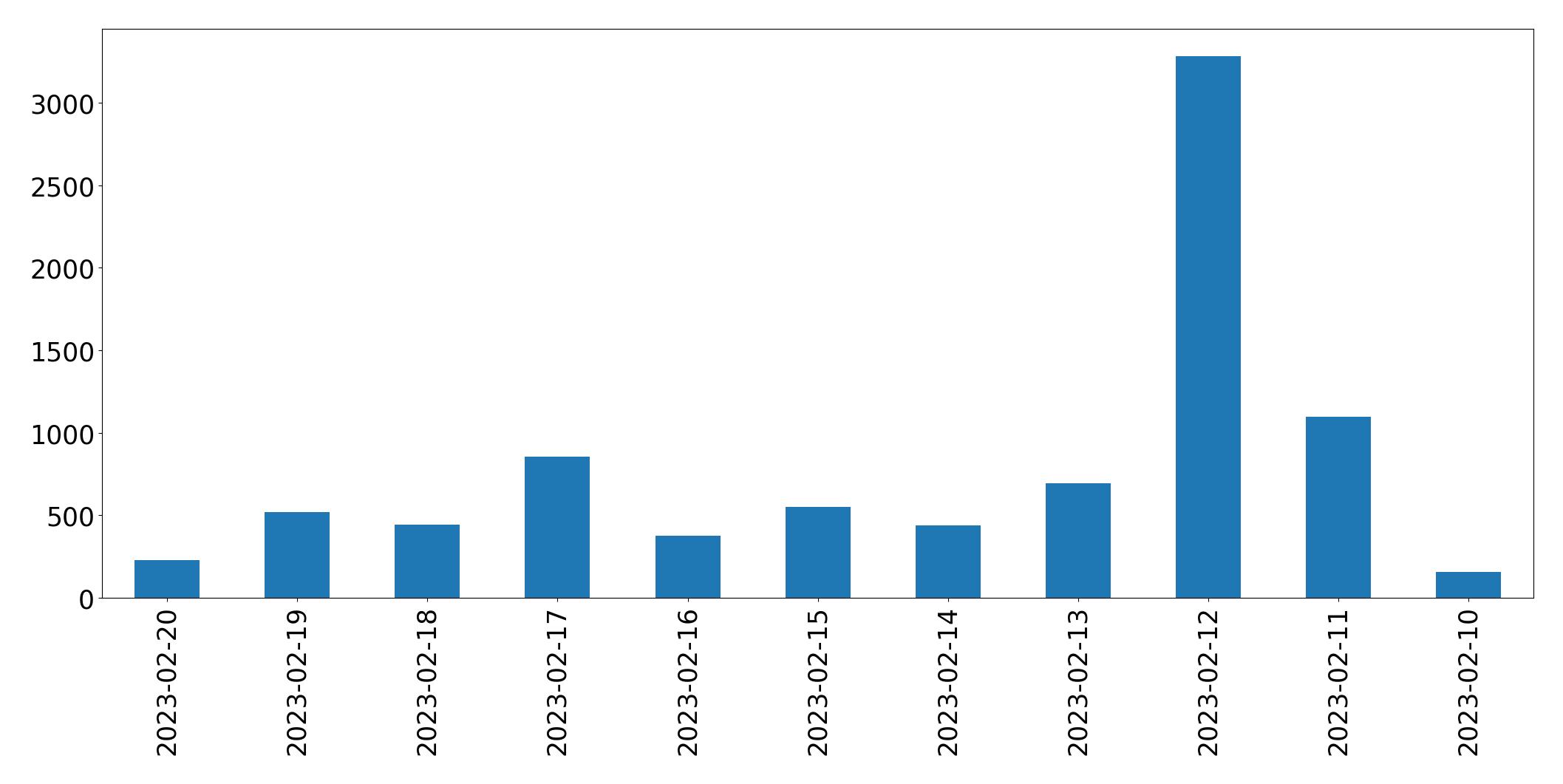 Gráfico de tweets por dia