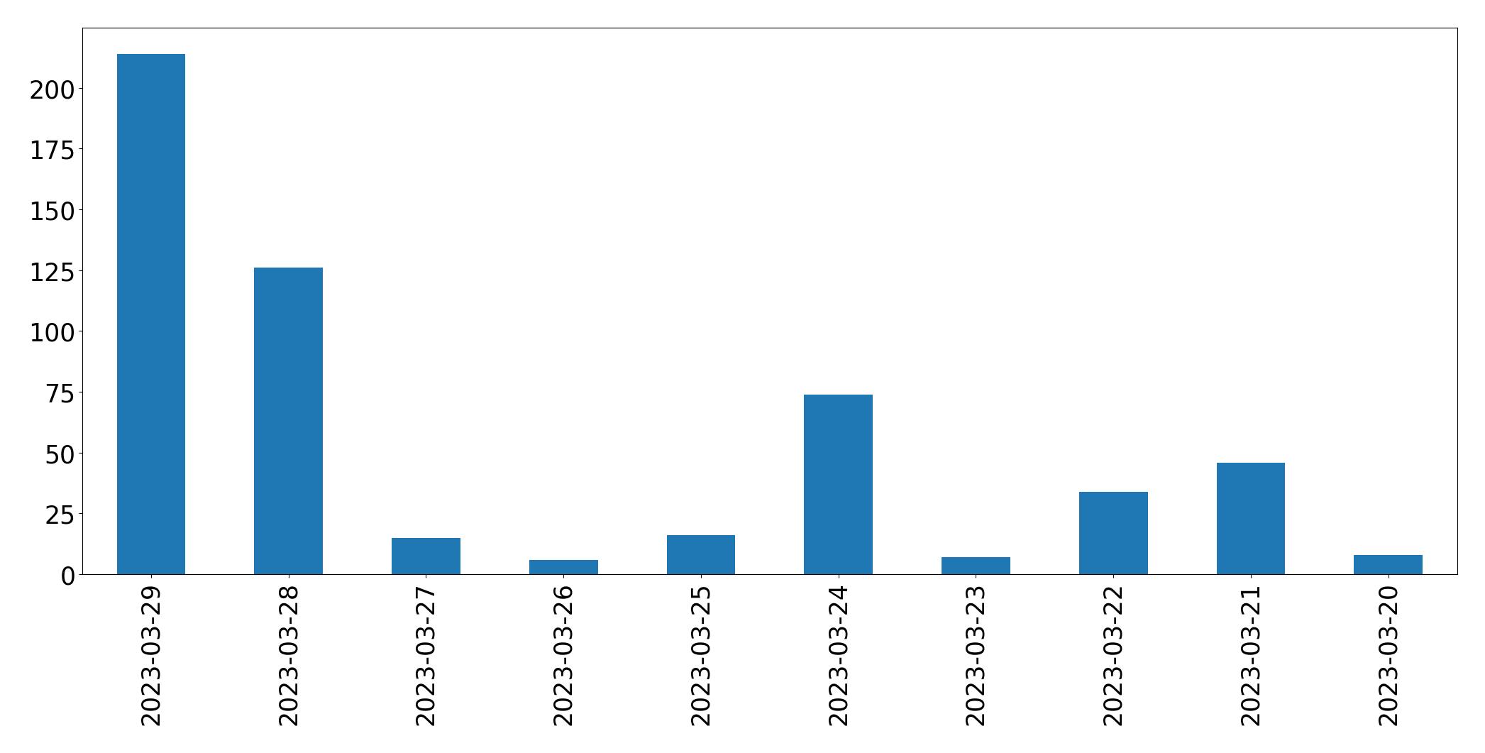 Gráfico de tweets por dia