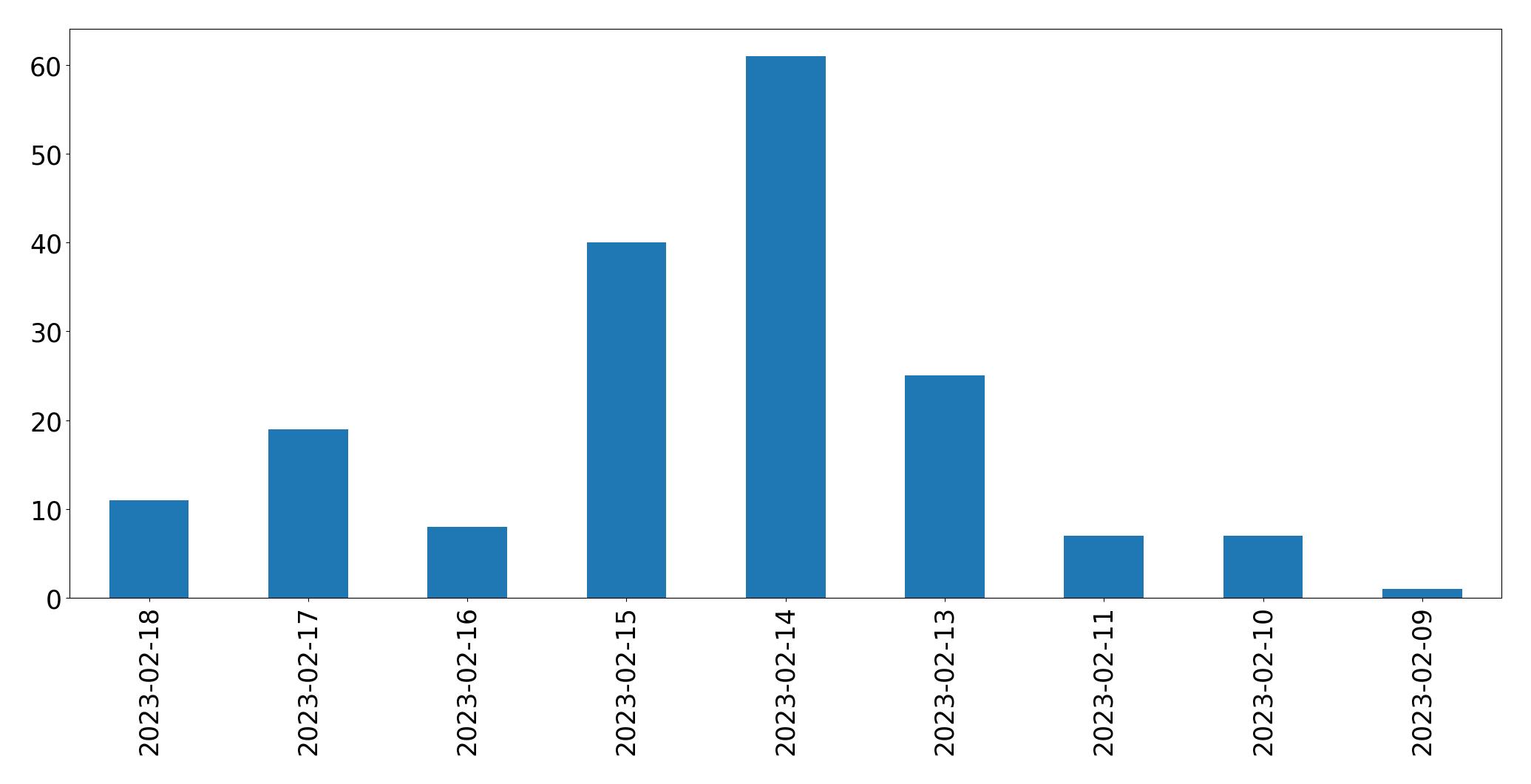 Gráfico de tweets por dia