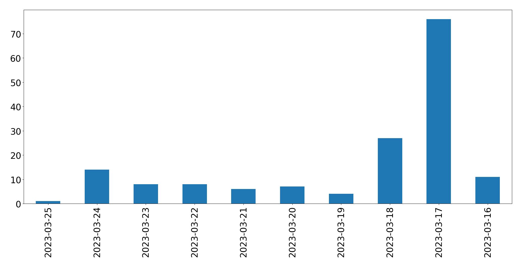 Gráfico de tweets por dia