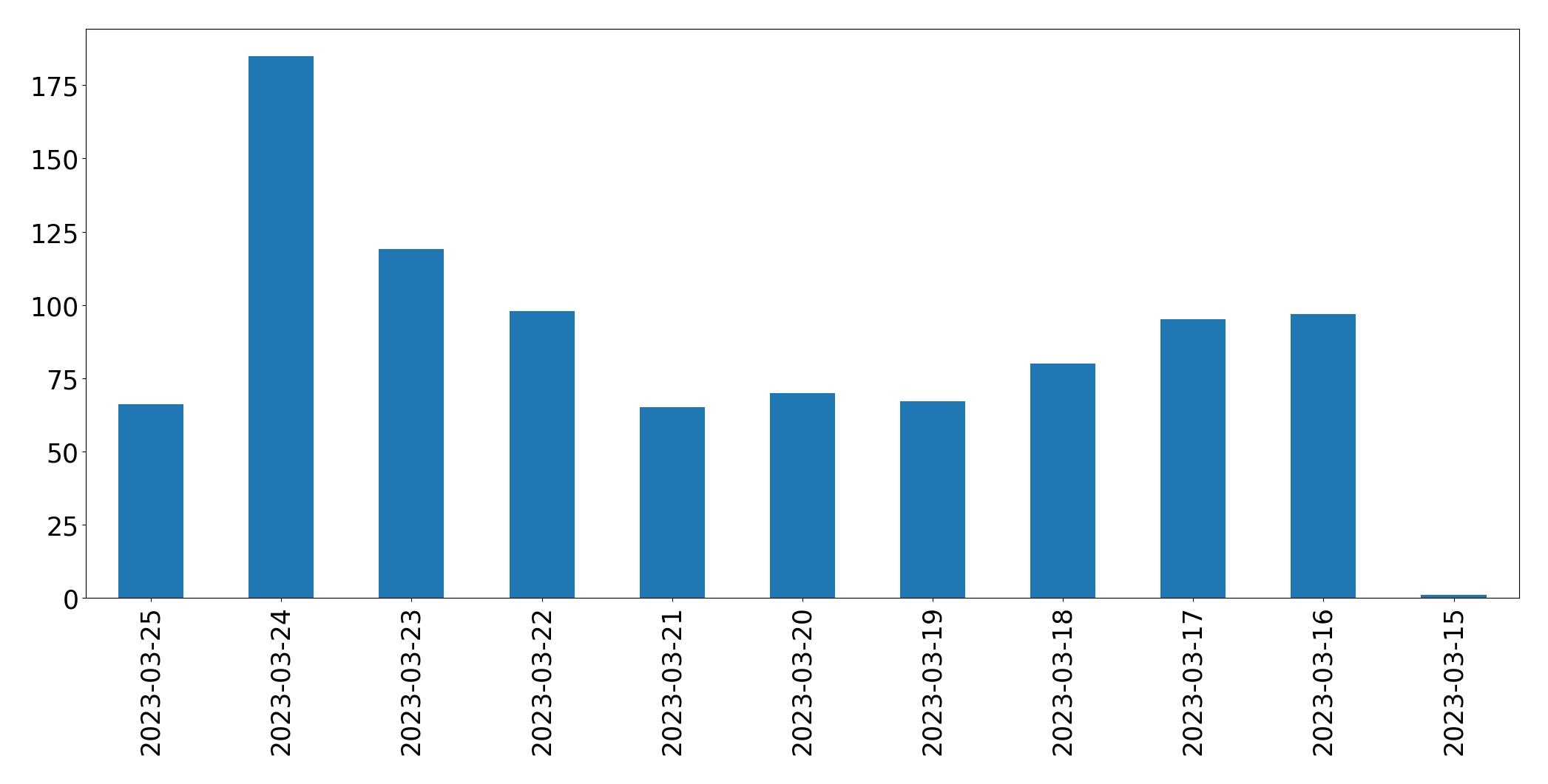 Gráfico de tweets por dia