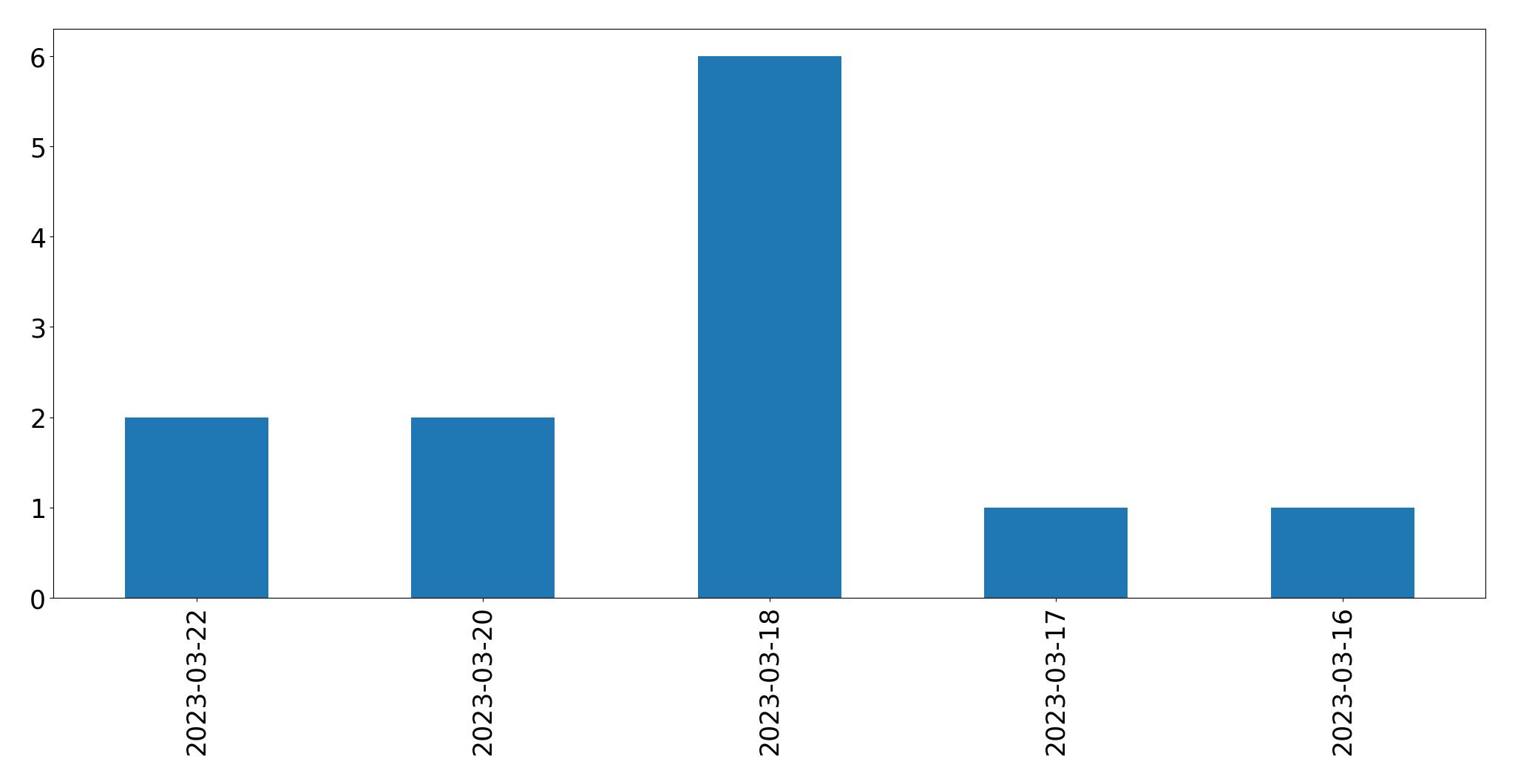 Gráfico de tweets por dia