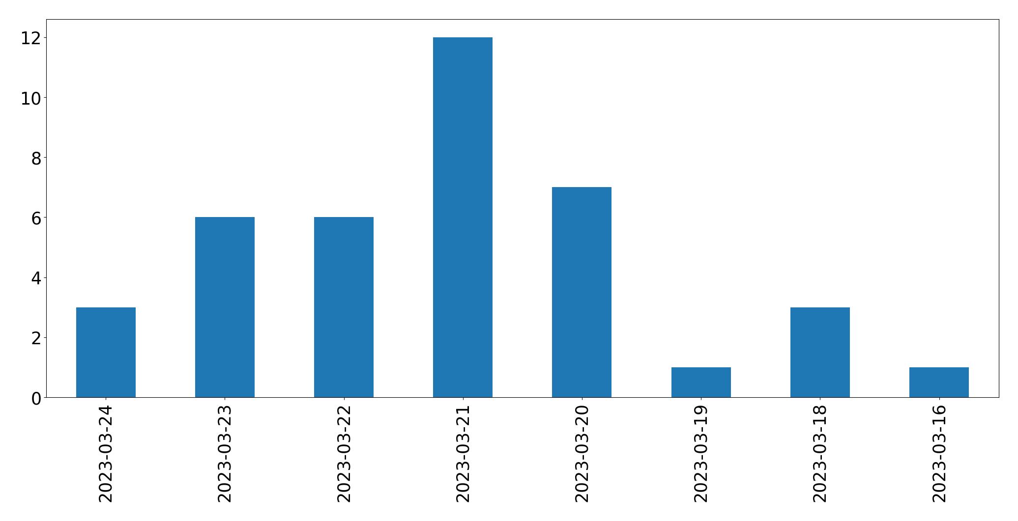 Gráfico de tweets por dia