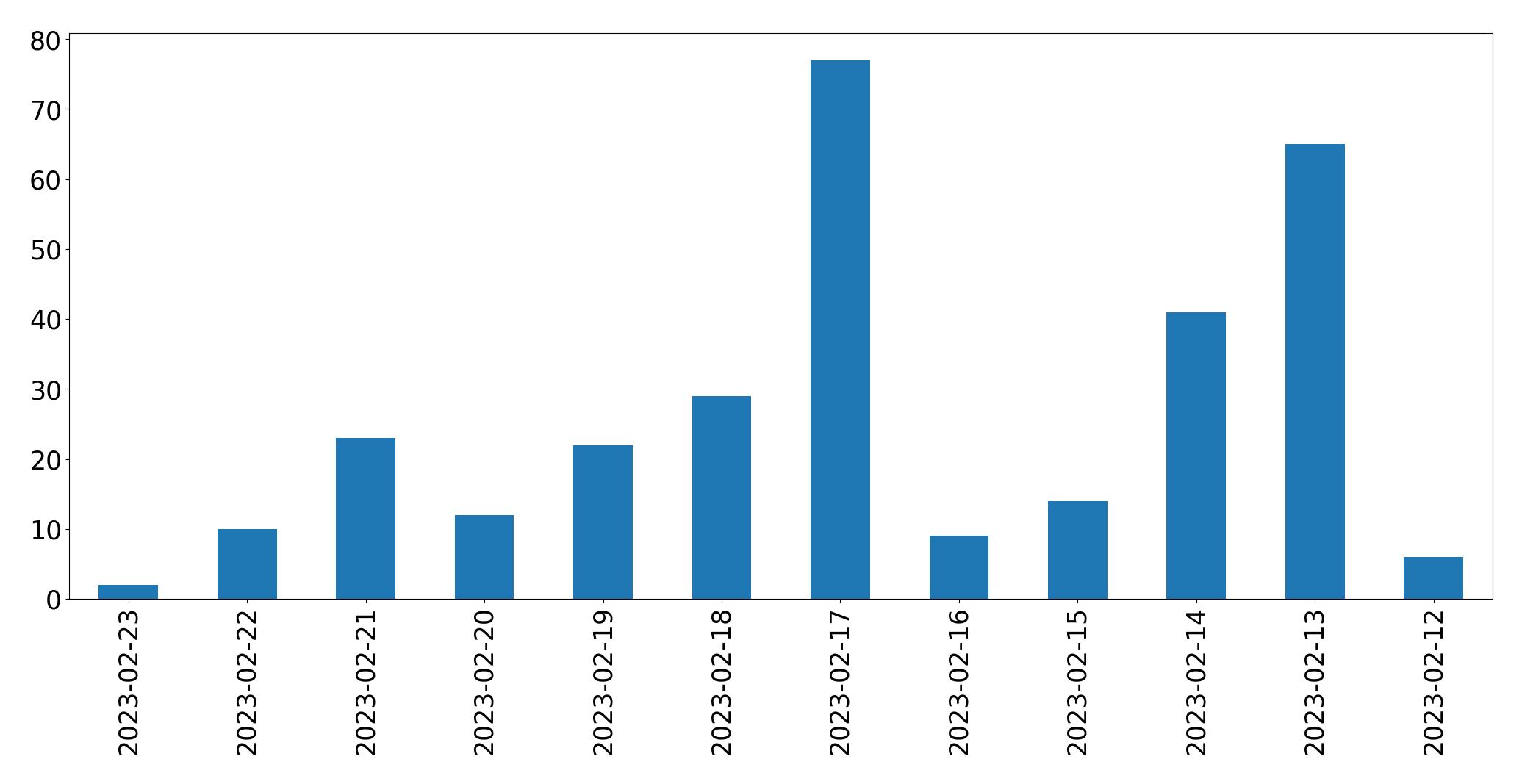Gráfico de tweets por dia