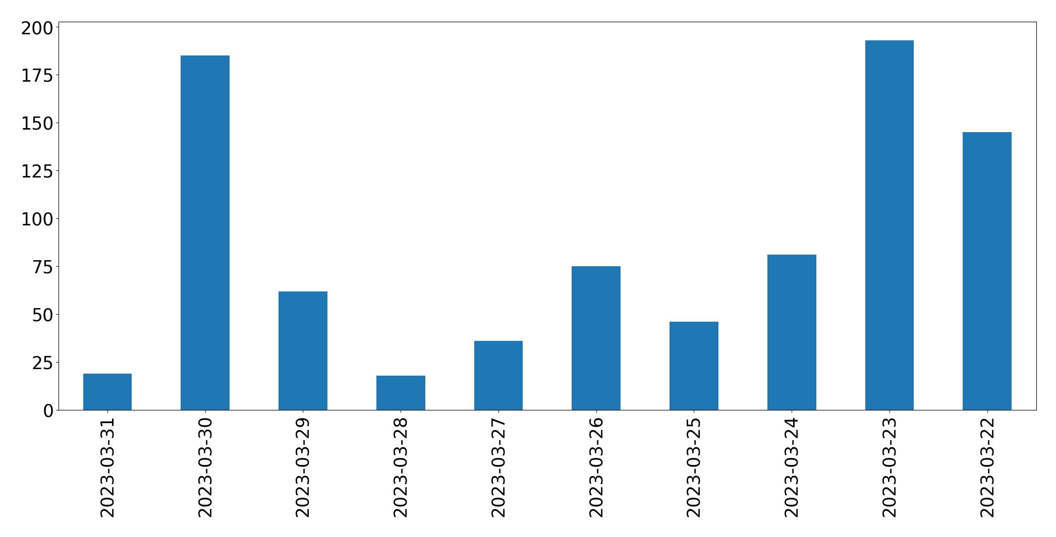 Gráfico de tweets por dia