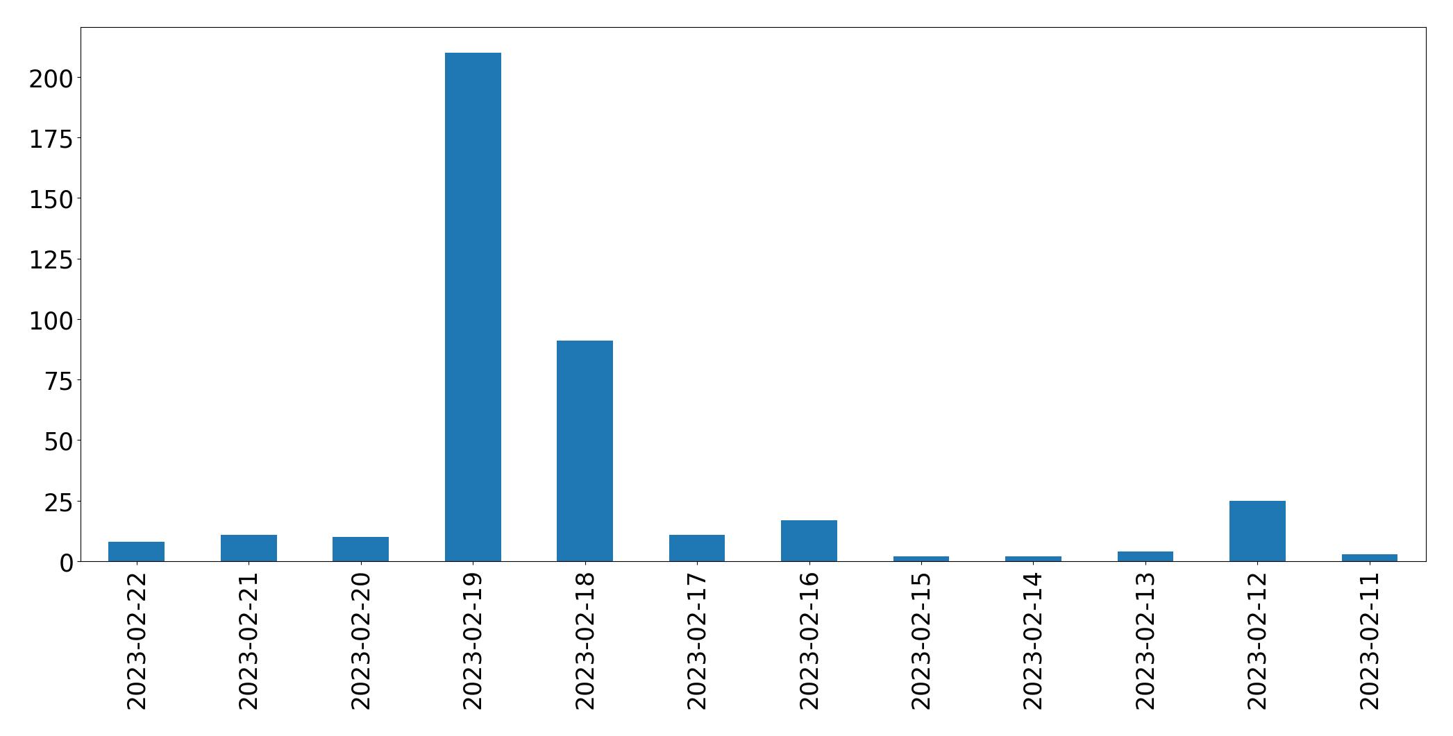 Grafik tweet per hari