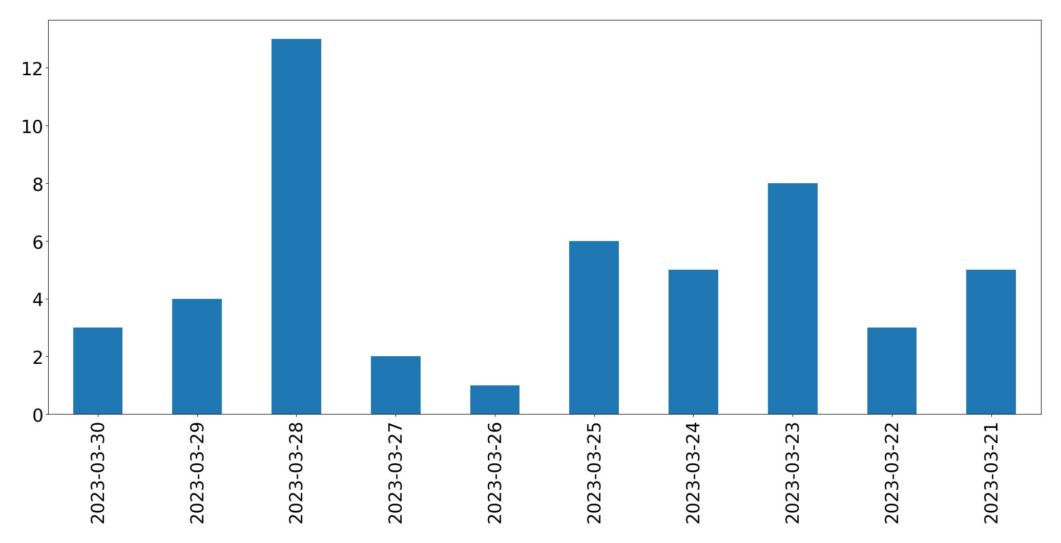 Tweets per day chart