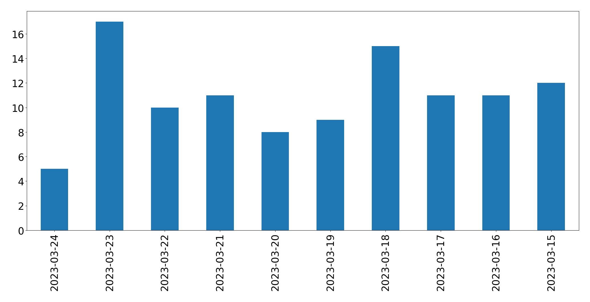 Gráfico de tweets por dia