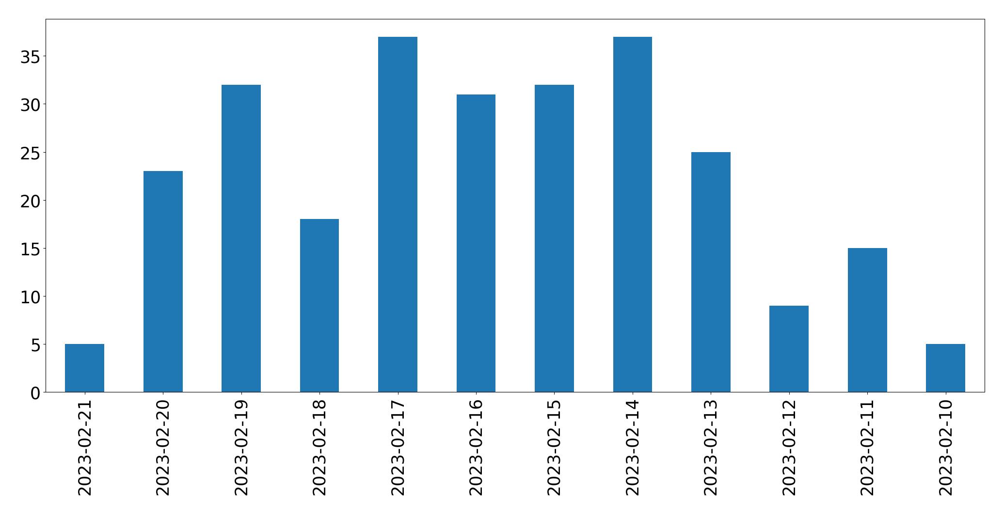 Grafik tweet per hari