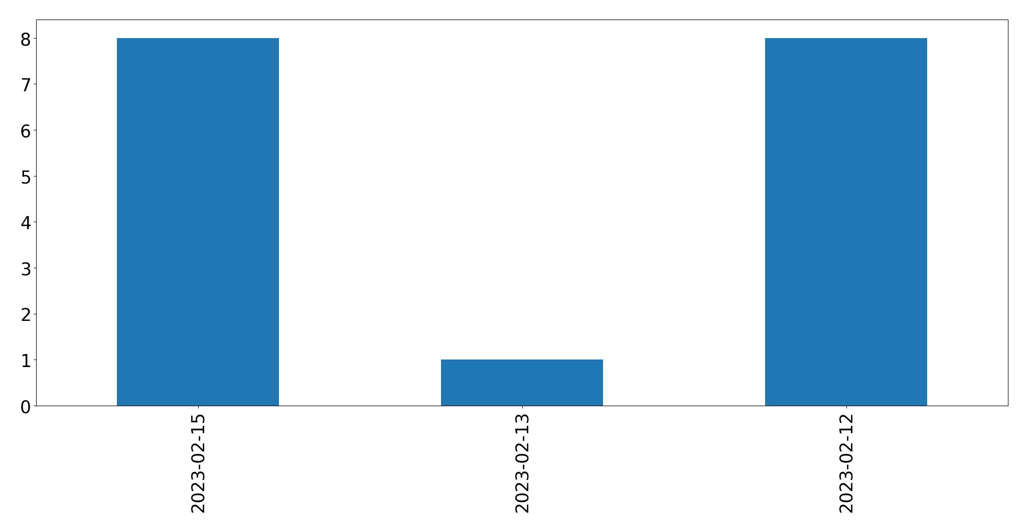 Grafik tweet per hari