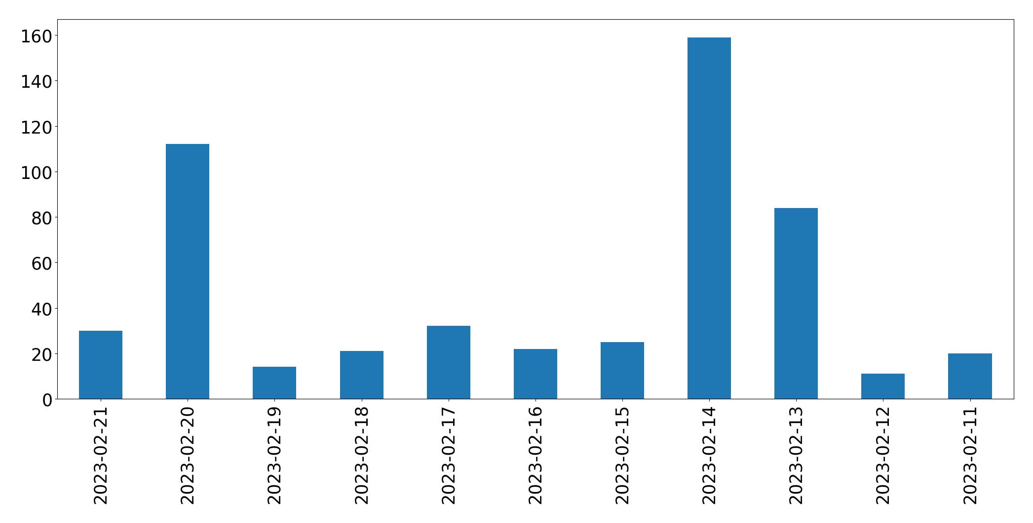 Grafik tweet per hari