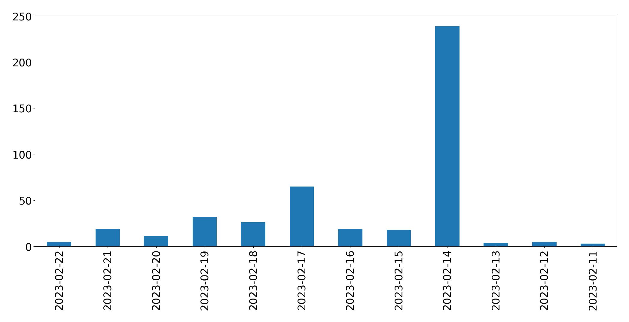 Grafik tweet per hari