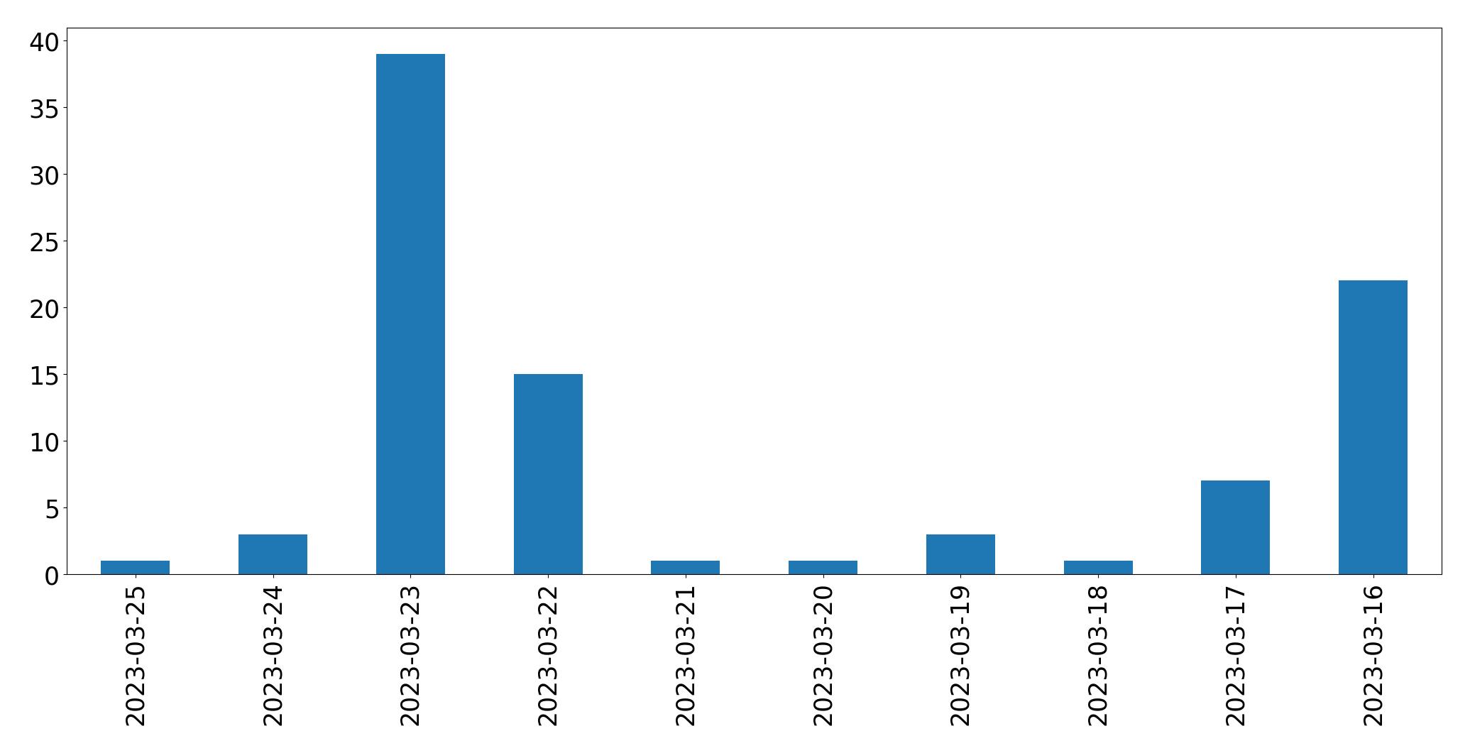 Tweets per day chart