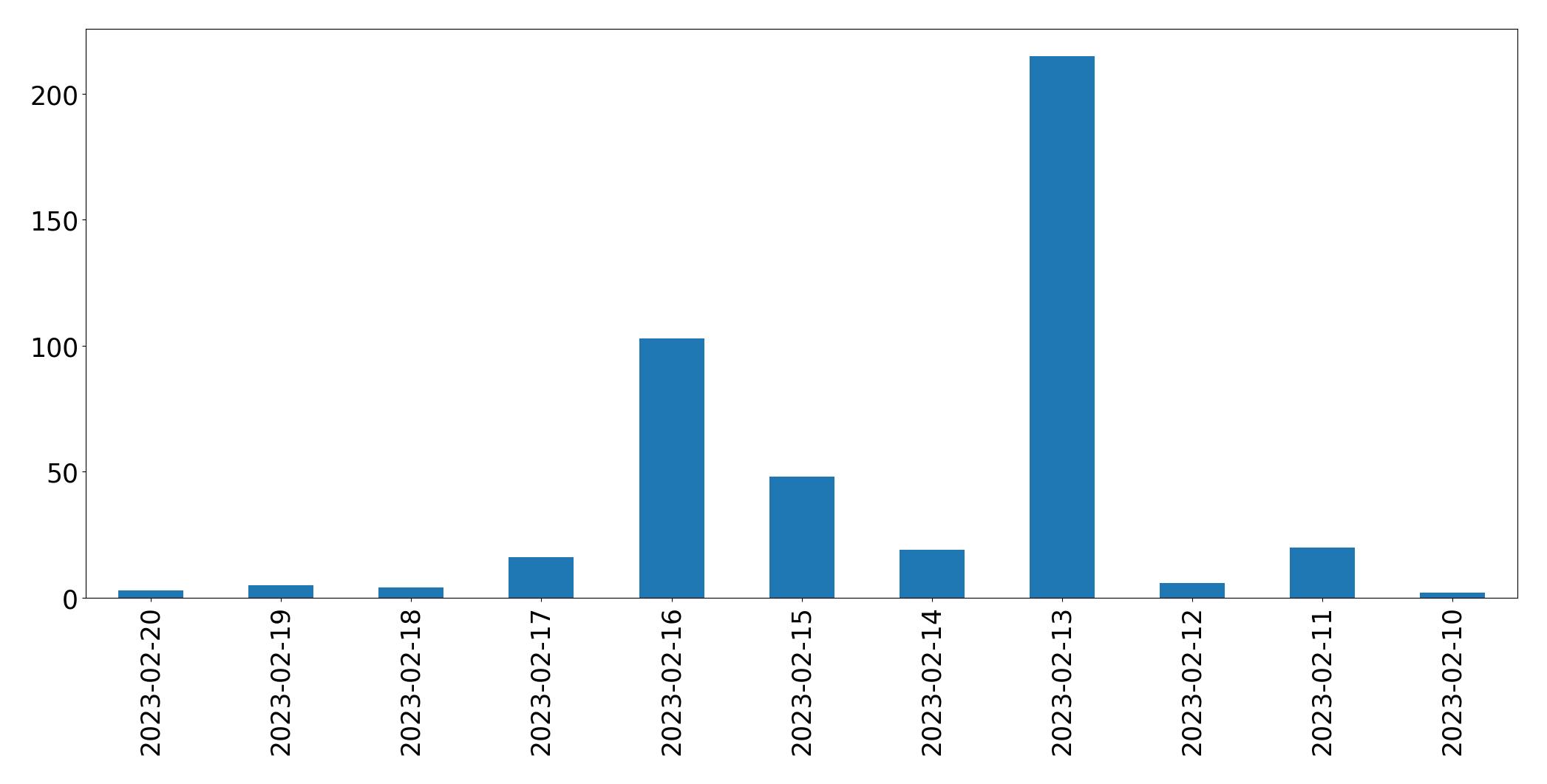 Gráfico de tweets por dia