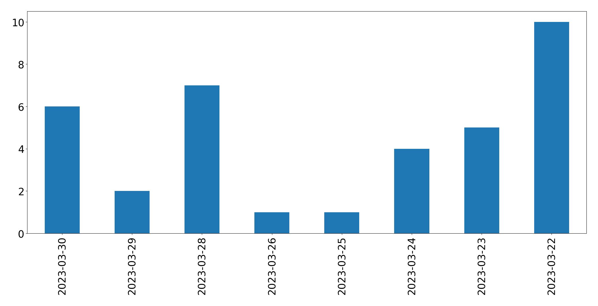 Gráfico de tweets por dia