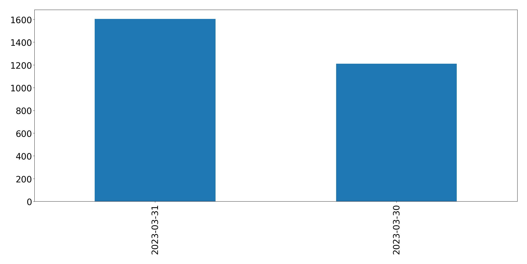 Gráfico de tweets por dia