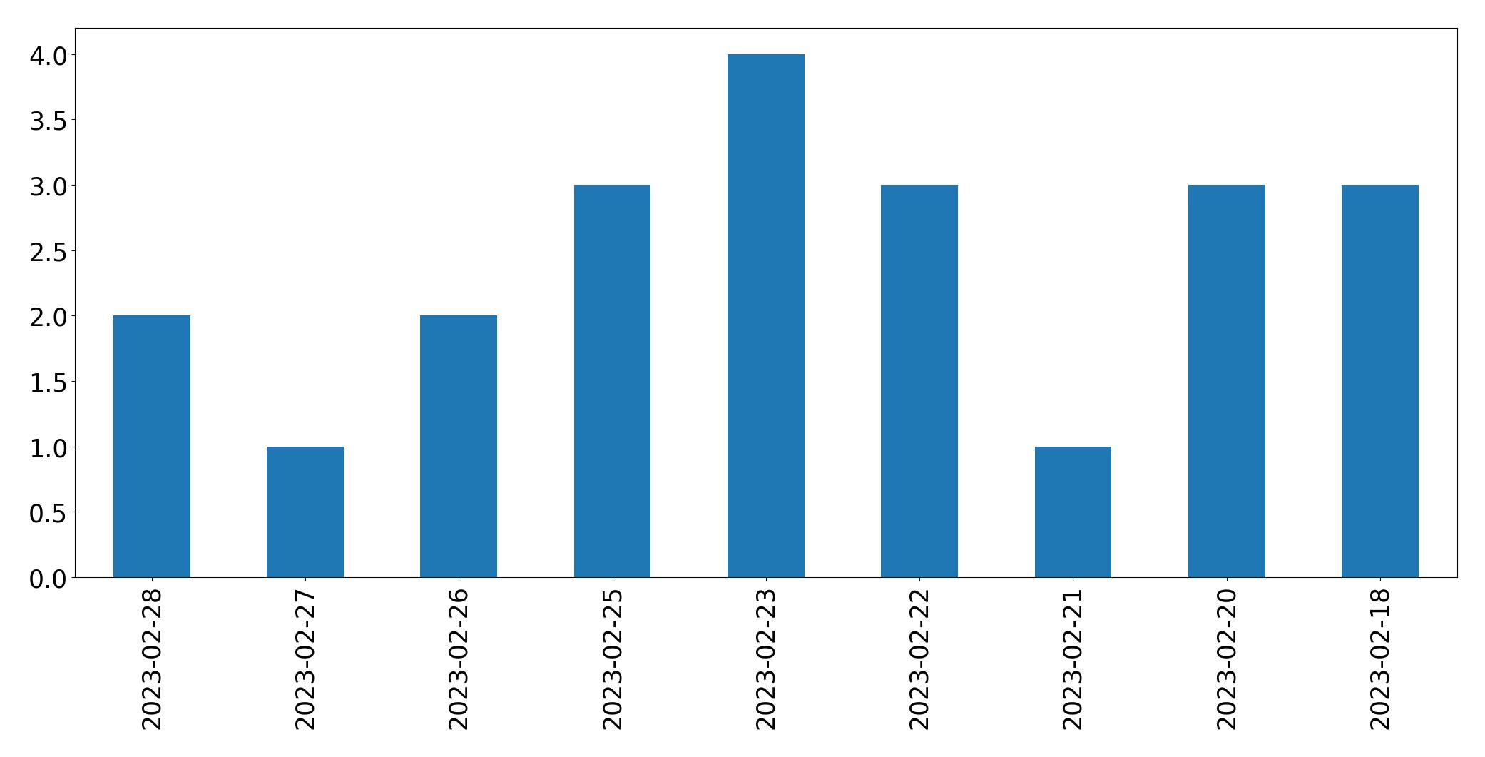 Tweets per day chart