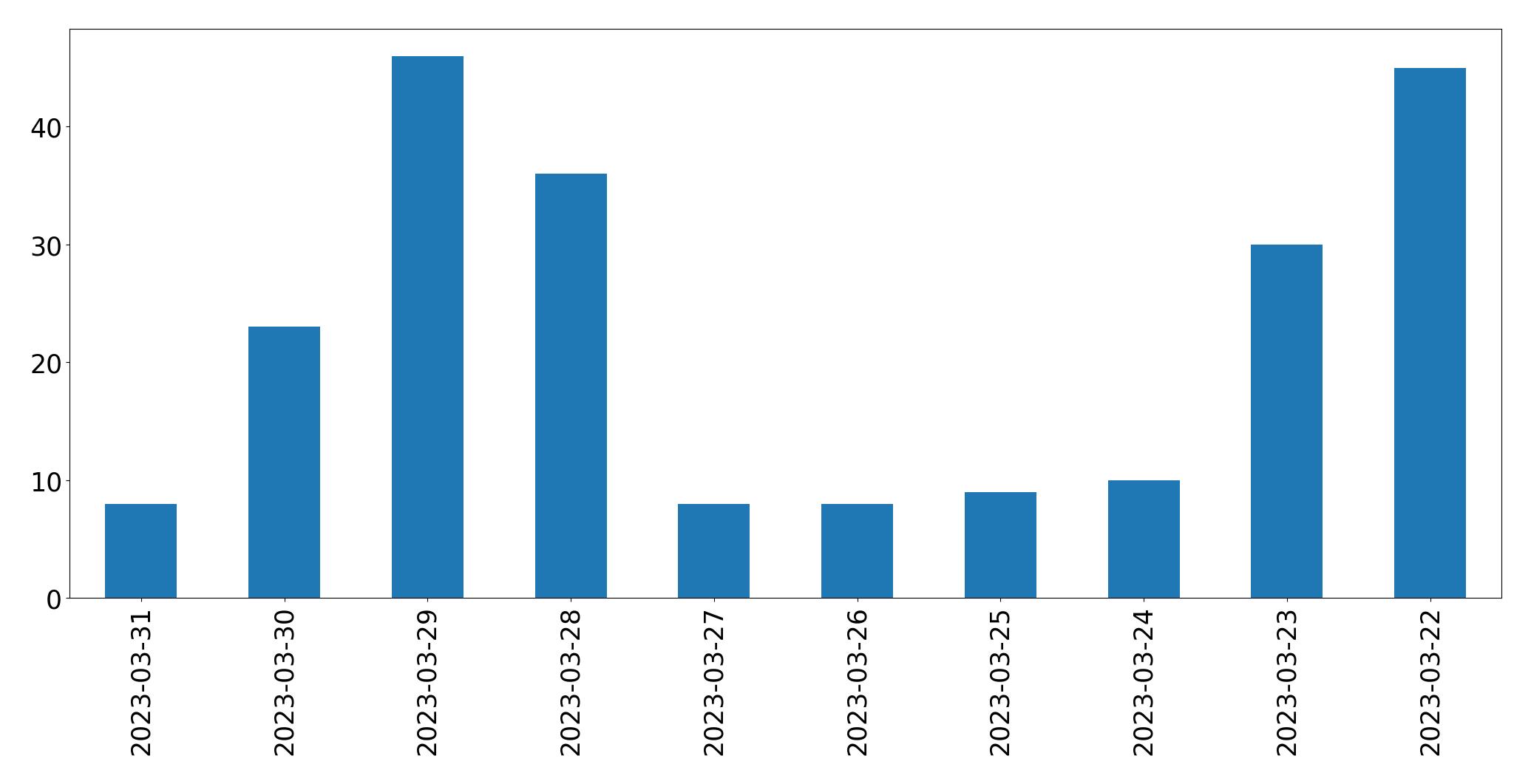 Gráfico de tweets por dia