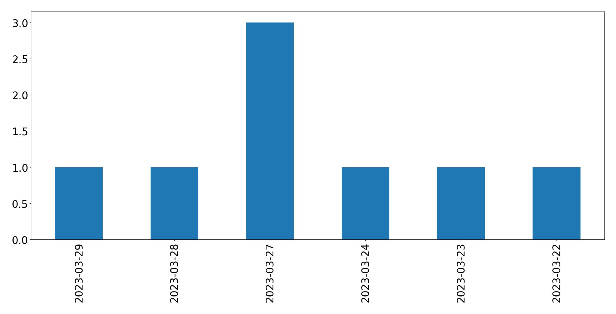 Tweets per day chart