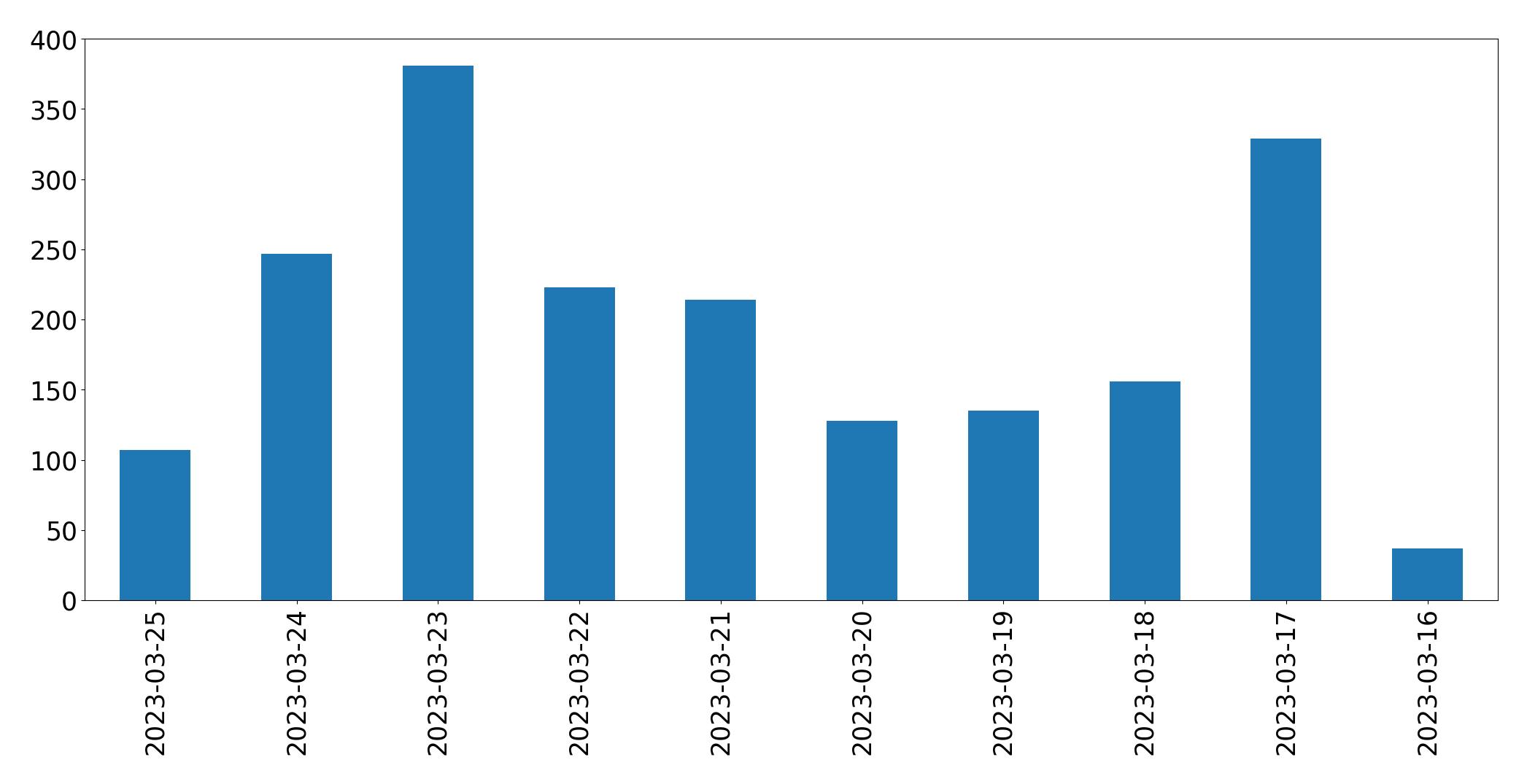 Gráfico de tweets por dia