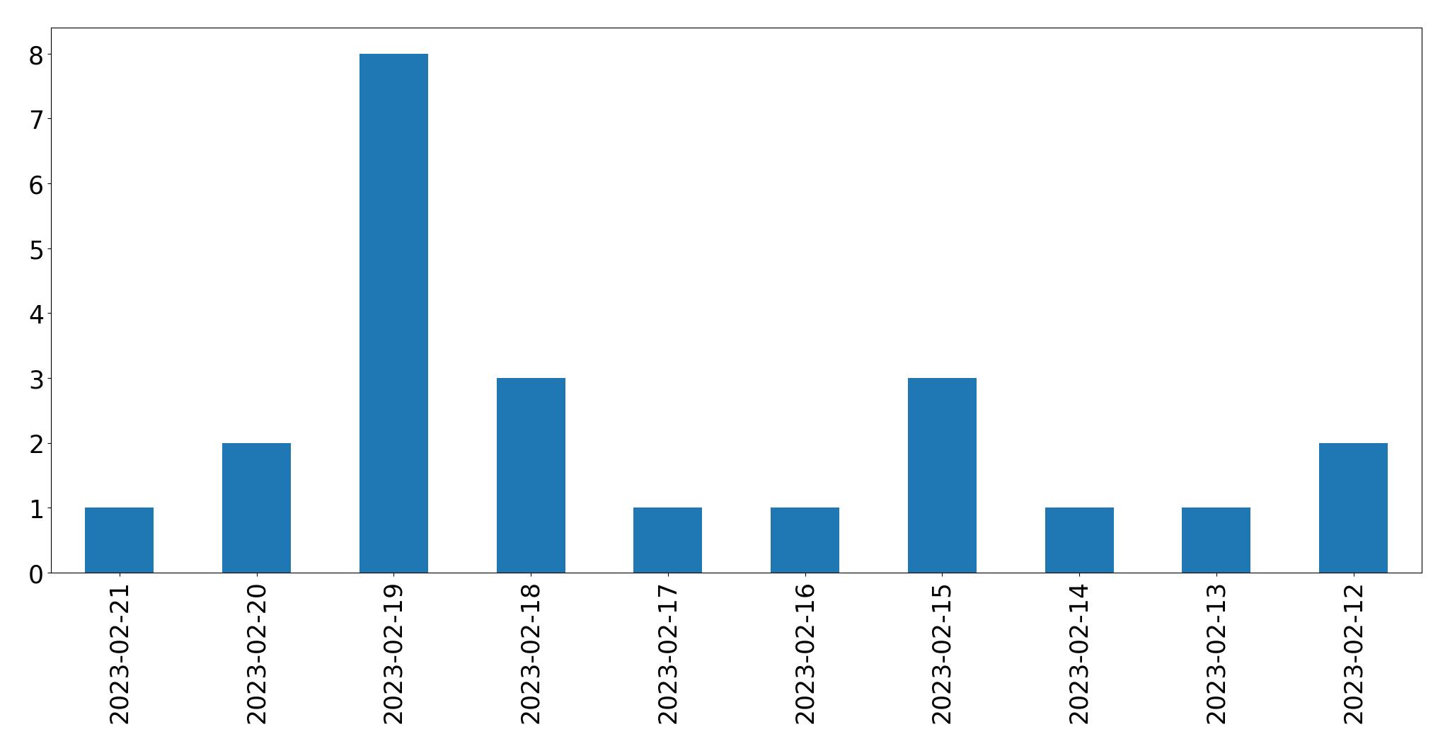 Gráfico de tweets por dia