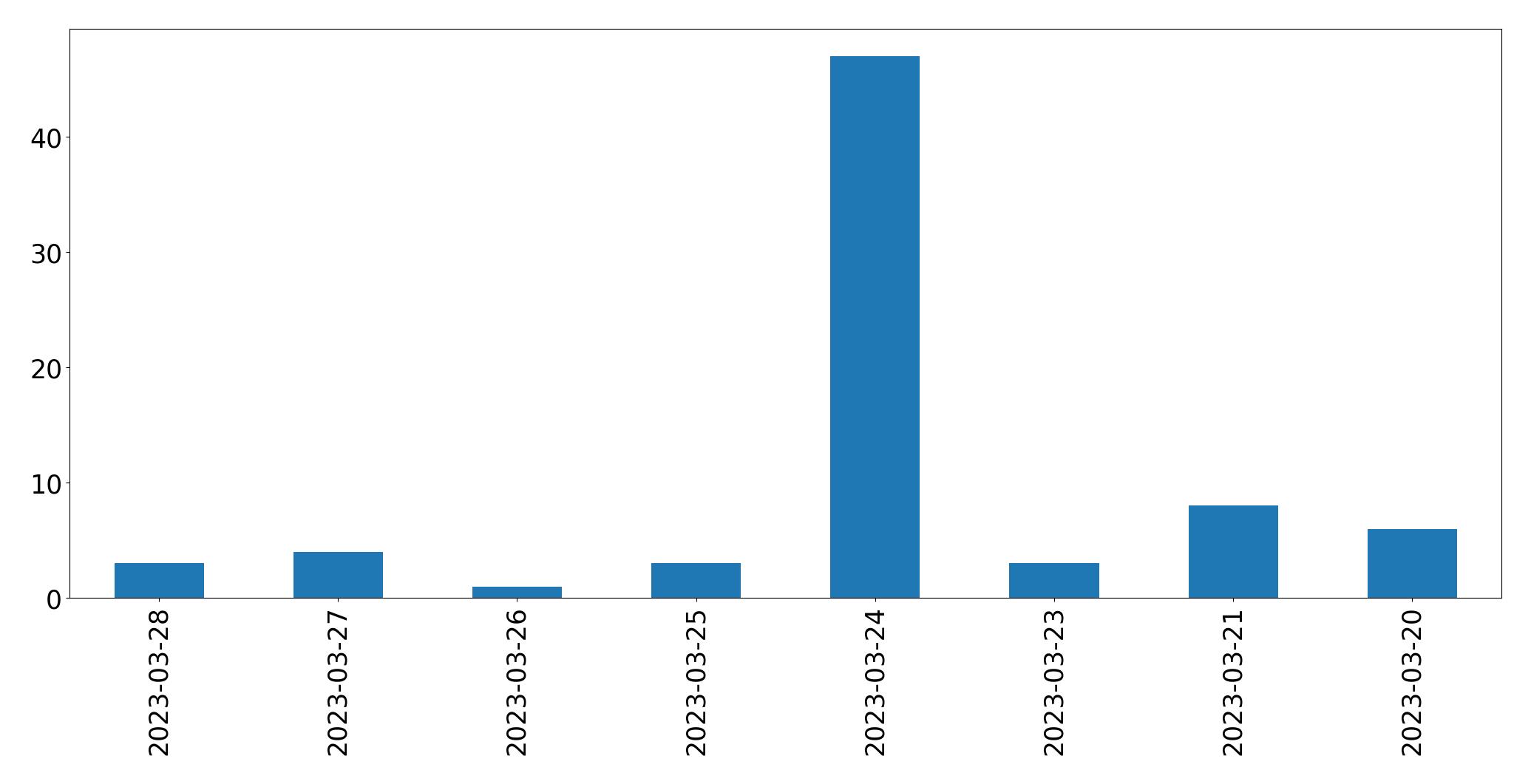 Gráfico de tweets por dia