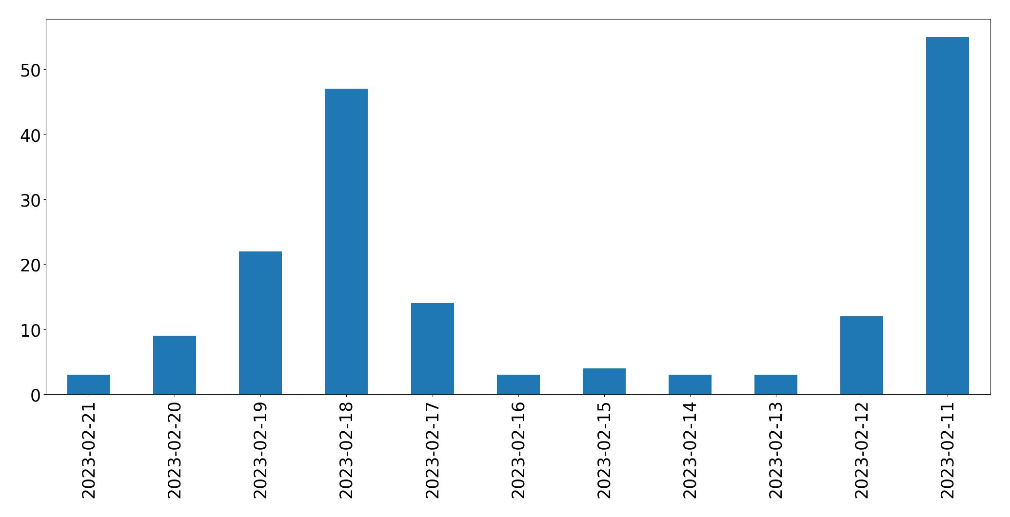 Gráfico de tweets por dia