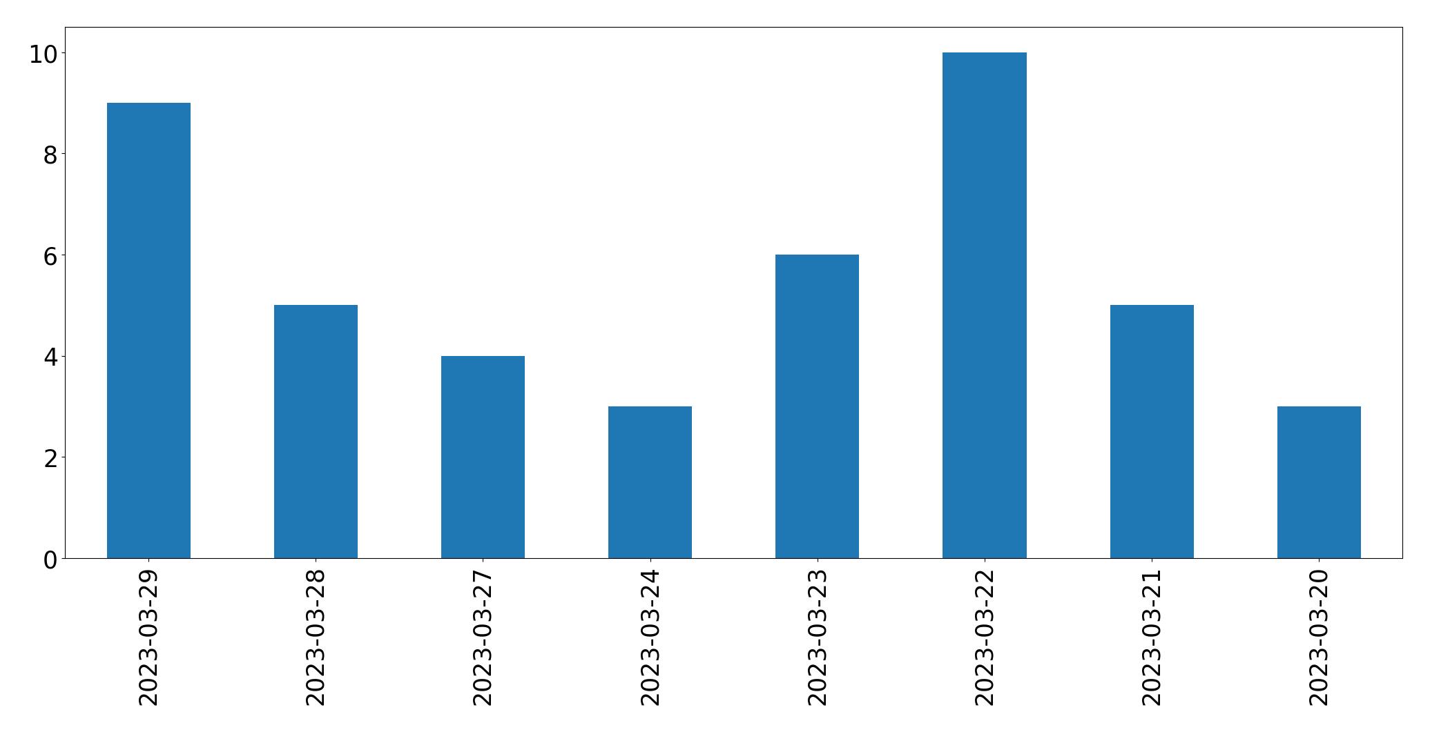 Gráfico de tweets por dia