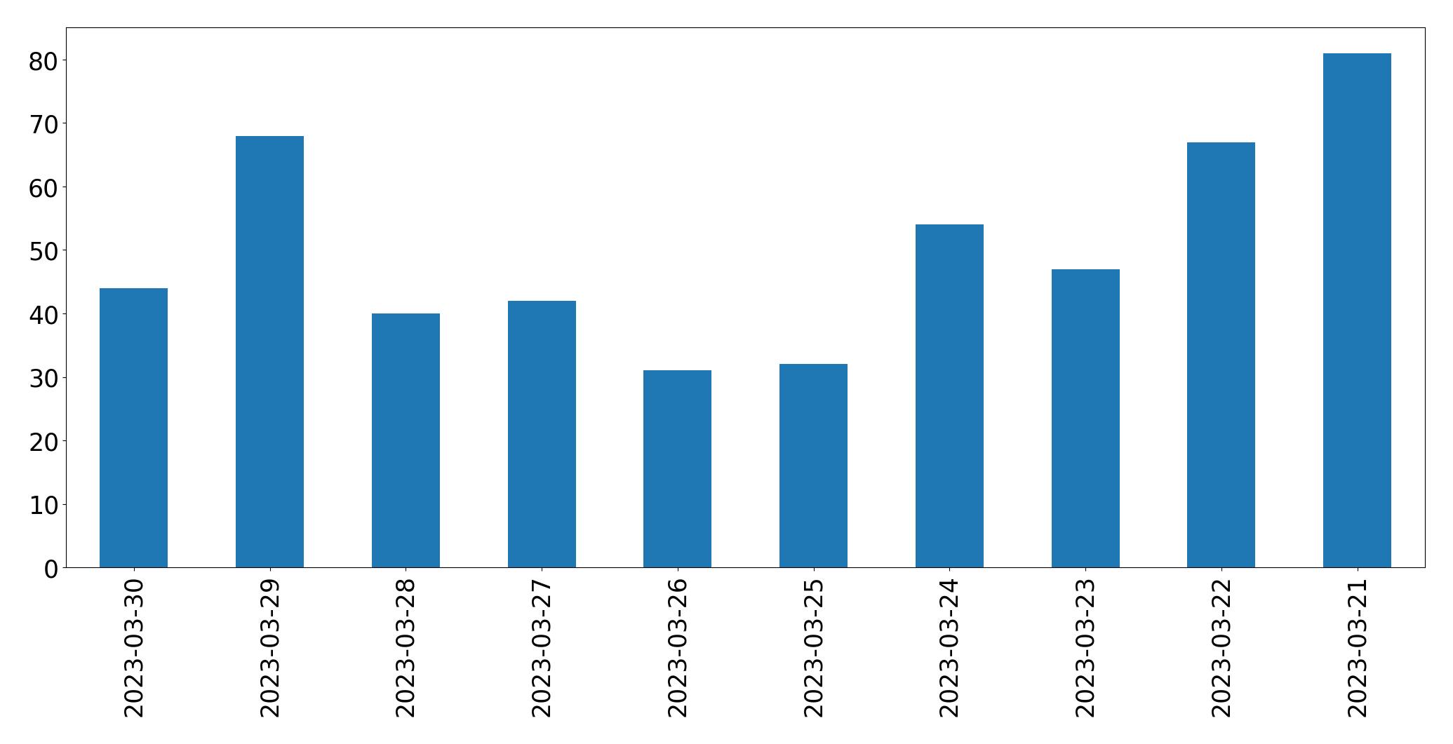 Tweets per day chart