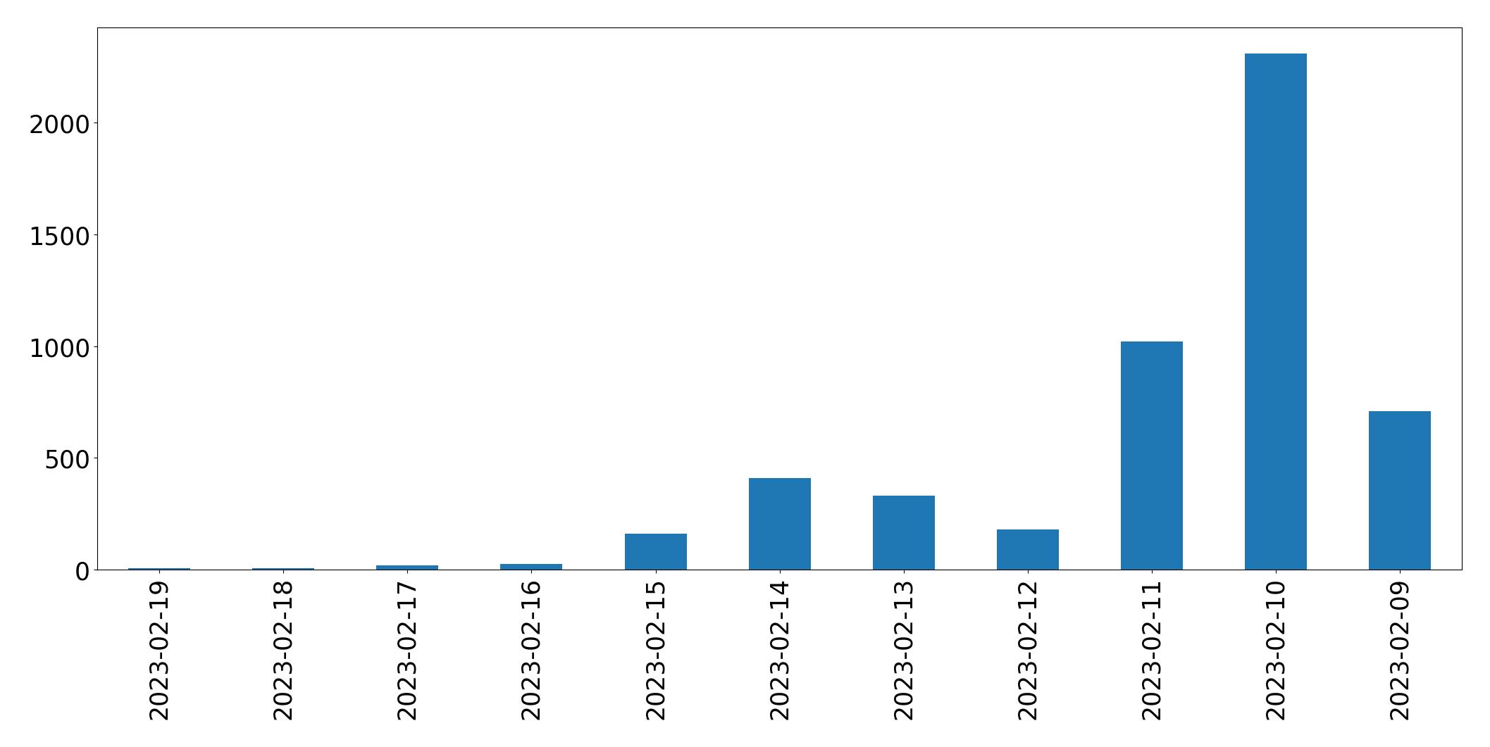 Gráfico de tweets por dia