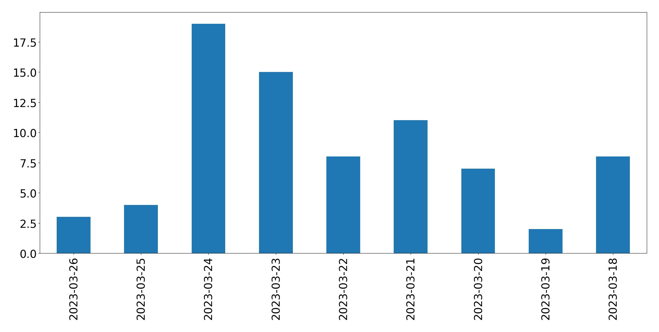 Gunluk tweet grafigi