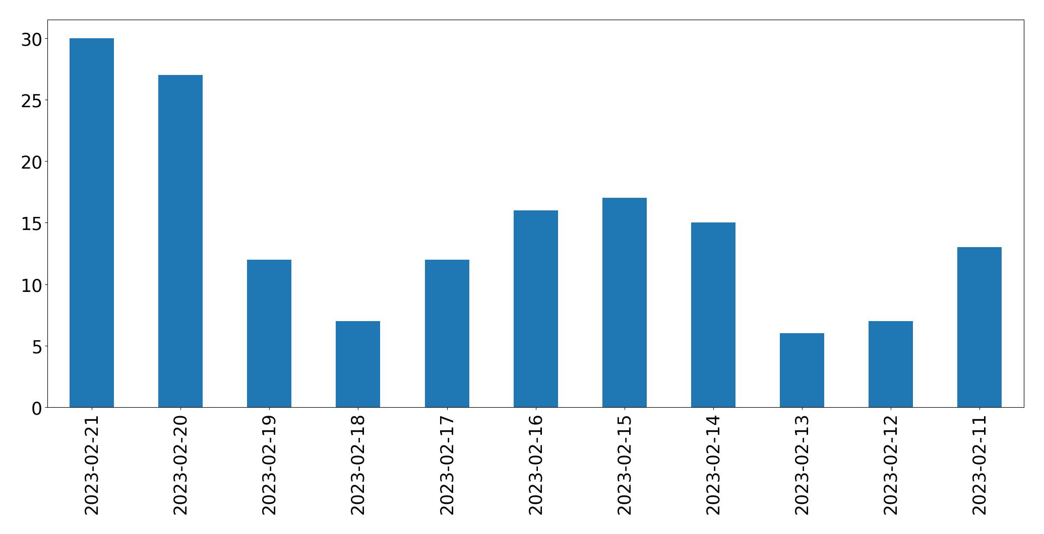 Gráfico de tweets por dia