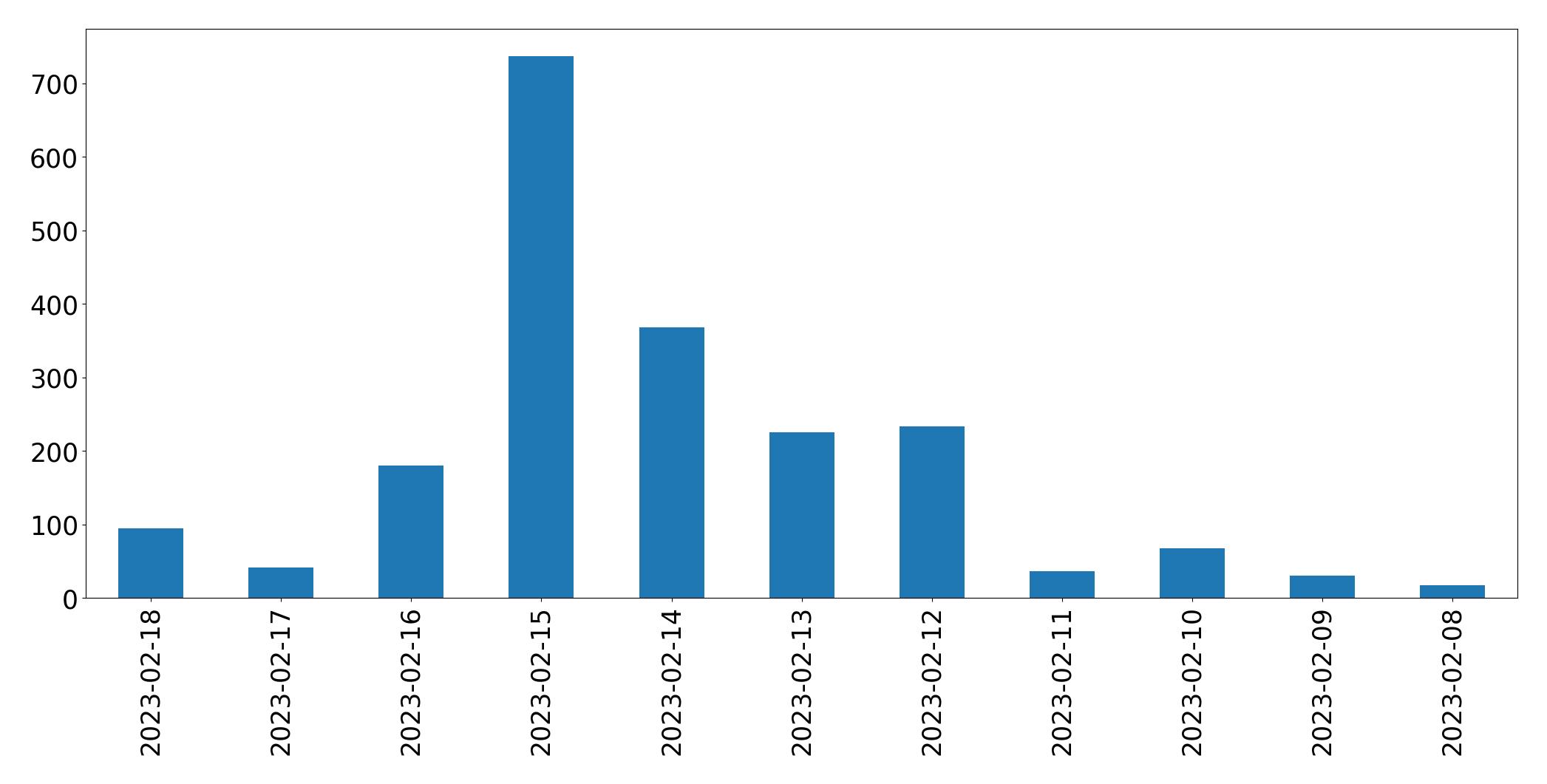 Gráfico de tweets por dia