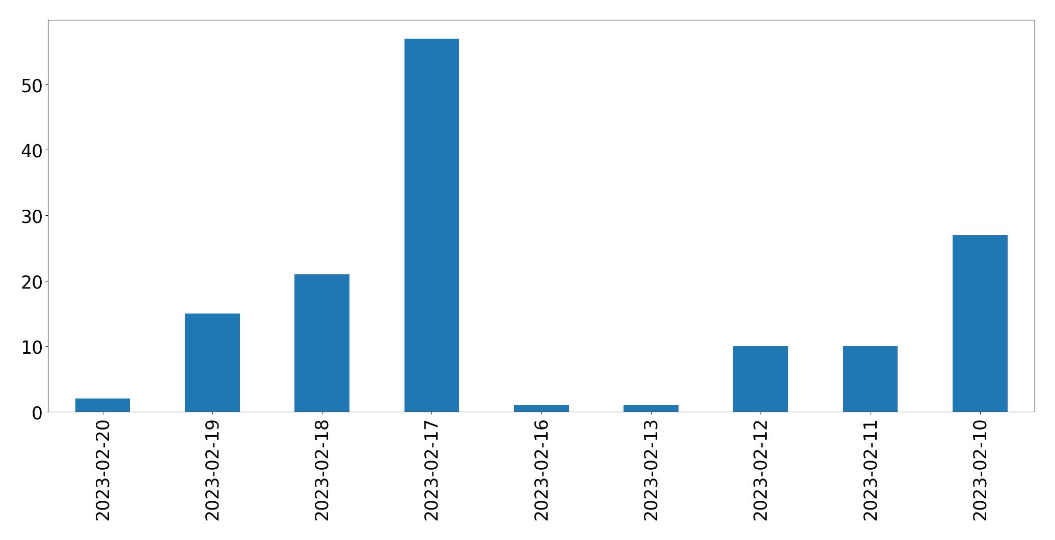 Gráfico de tweets por dia