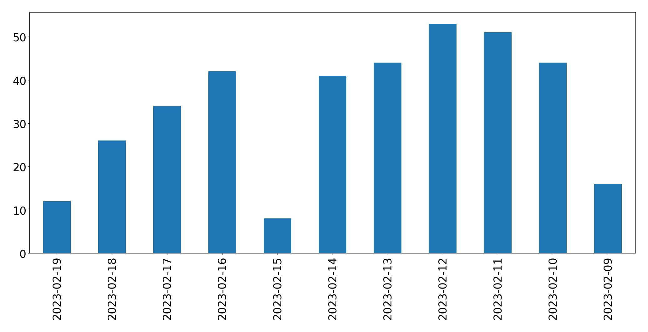 Gráfico de tweets por dia