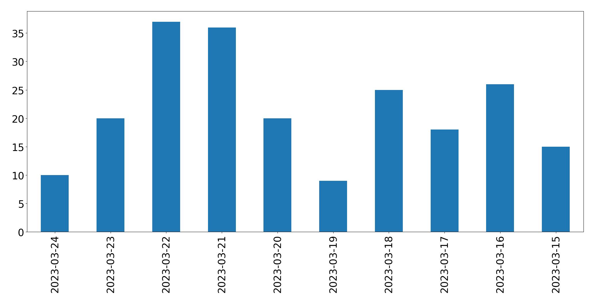 Tweets per day chart