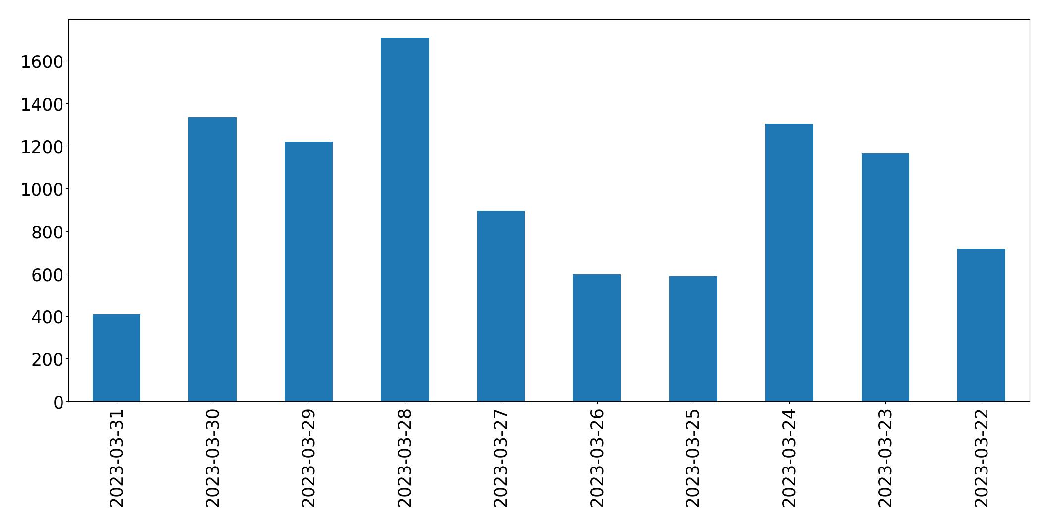 Gráfico de tweets por dia