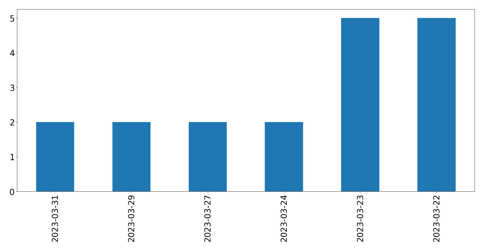 Gráfico de tweets por dia