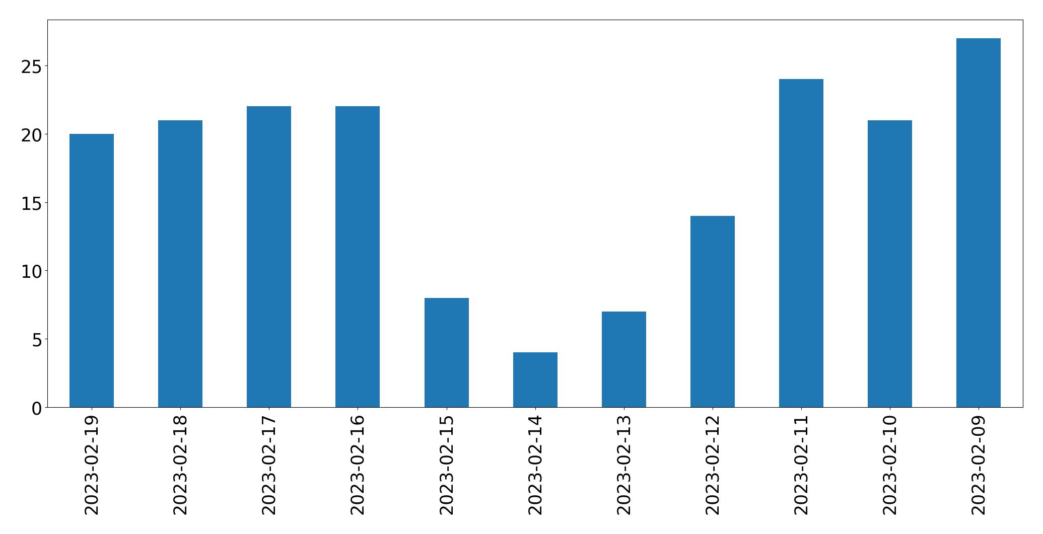 Gráfico de tweets por dia